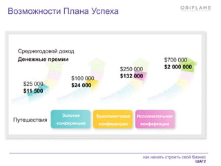 как начать строить свой бизнес
ШАГ2
Возможности Плана Успеха
Среднегодовой доход
Денежные премии
$25 000
$11 500
$100 000
$24 000
$250 000
$132 000
Золотая
конференция
Бриллиантовая
конференция
Исполнительная
конференция
$700 000
$2 000 000
Путешествия
 