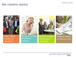 как начать строить свой бизнес
ШАГ2
Найти людей,
которых вы
пригласите
Пригласить на встречу
«Возможности
Орифлэйм»
Провести встречу
«Возможности
Орифлэйм»
Провести тренинг
«Успешный старт»
Как строить группу
 