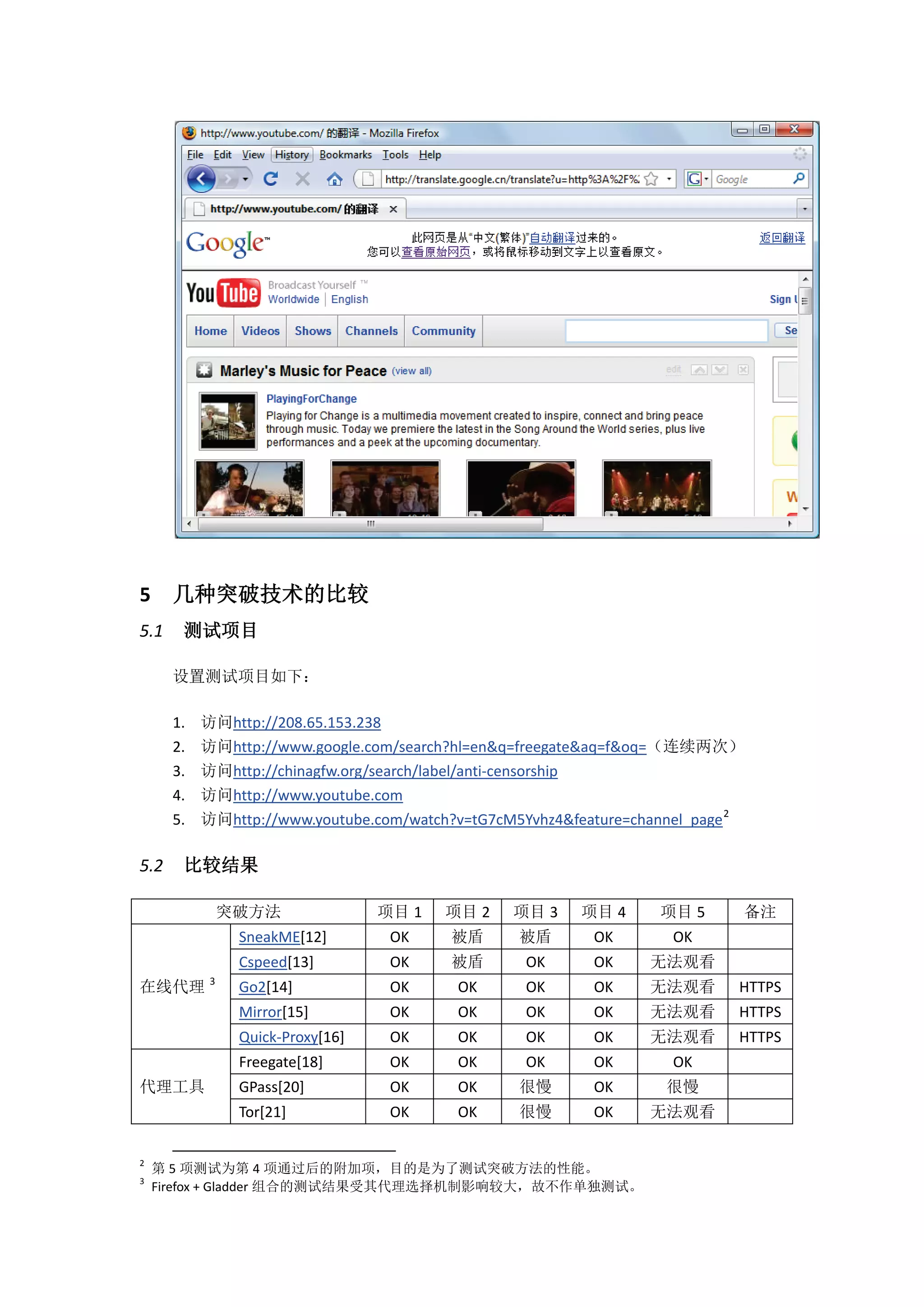 5     几种突破技术的比较
5.1    测试项目

      设置测试项目如下：

      1.   访问http://208.65.153.238
      2.   访问http://www.google.com/search?hl=en&q=freegate&aq=f&oq=（连续两次）
      3.   访问http://chinagfw.org/search/label/anti-censorship
      4.   访问http://www.youtube.com
      5.   访问http://www.youtube.com/watch?v=tG7cM5Yvhz4&feature=channel_page 2

5.2    比较结果

                突破方法               项目 1   项目 2   项目 3    项目 4      项目 5      备注
                 SneakME[12]        OK    被盾      被盾       OK        OK
                 Cspeed[13]         OK    被盾       OK      OK     无法观看
            3
在线代理             Go2[14]            OK     OK      OK      OK     无法观看       HTTPS
                 Mirror[15]         OK     OK      OK      OK     无法观看       HTTPS
                 Quick-Proxy[16]    OK     OK      OK      OK     无法观看       HTTPS
                 Freegate[18]       OK     OK      OK      OK        OK
代理工具             GPass[20]          OK     OK     很慢       OK       很慢
                 Tor[21]            OK     OK     很慢       OK     无法观看

2
    第 5 项测试为第 4 项通过后的附加项，目的是为了测试突破方法的性能。
3
    Firefox + Gladder 组合的测试结果受其代理选择机制影响较大，故不作单独测试。
 