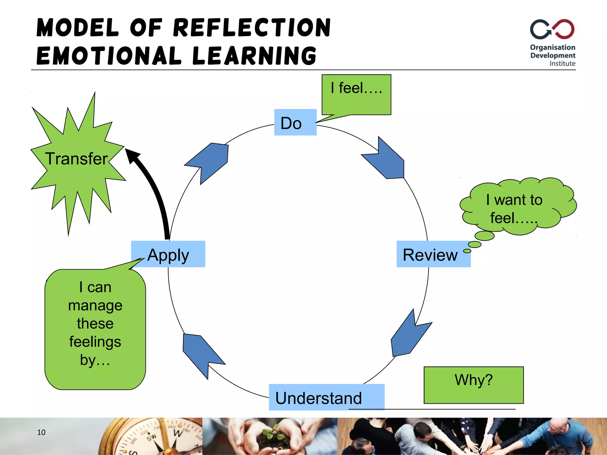 Model of Reflection –
Emotional Learning
10
Action
Do
Review
Reflectio
n
Understand
Theory
Apply
Great
ideas
Transfer
I feel….
I want to
feel…..
Why?
I can
manage
these
feelings
by…
 
