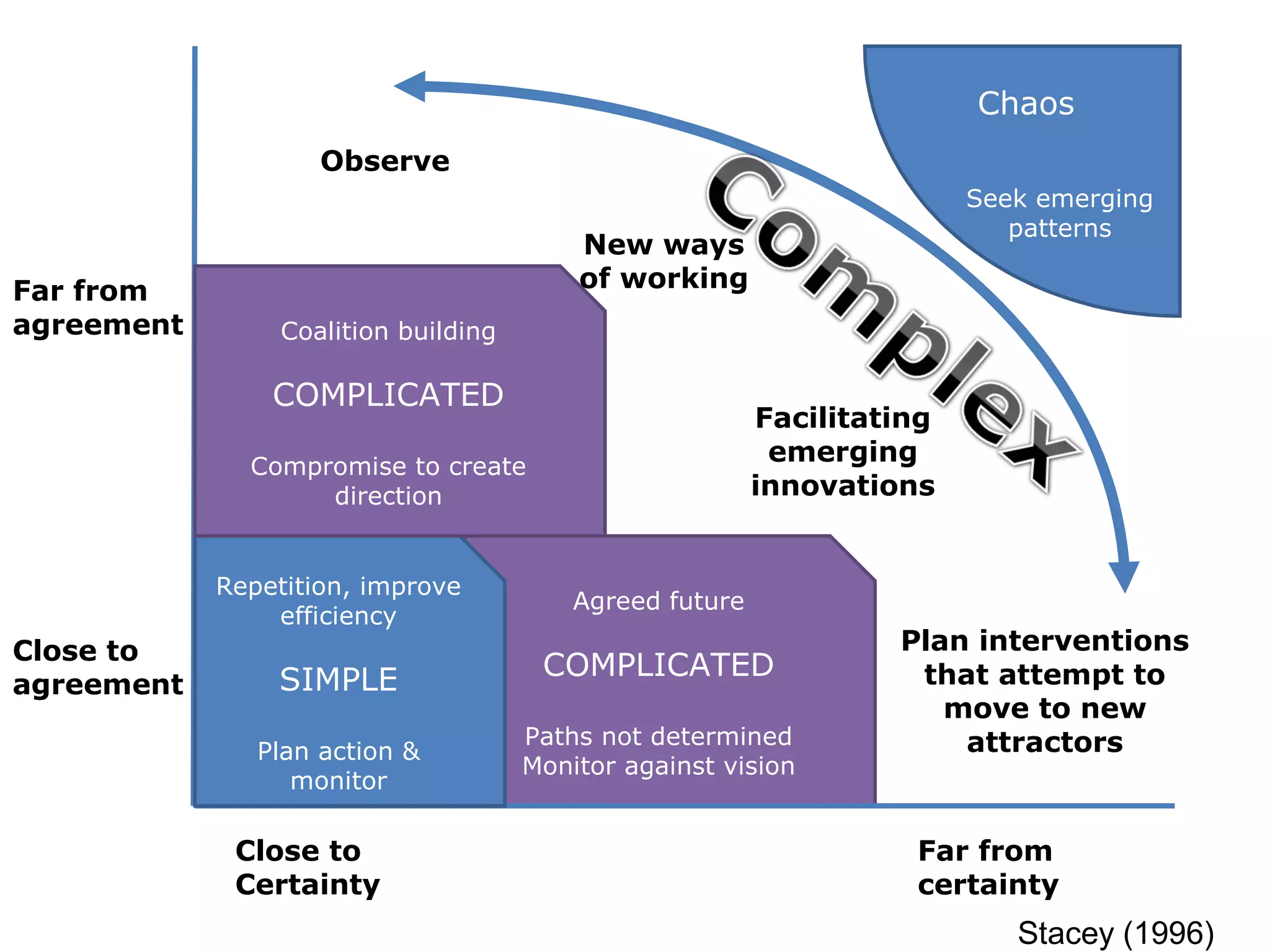 Far from
agreement
Close to
agreement
Agreed future
COMPLICATED
Paths not determined
Monitor against vision
Close to
Certainty
Far from
certainty
Repetition, improve
efficiency
SIMPLE
Plan action &
monitor
Coalition building
COMPLICATED
Compromise to create
direction
Chaos
Seek emerging
patterns
Observe
New ways
of working
Facilitating
emerging
innovations
Plan interventions
that attempt to
move to new
attractors
Stacey (1996)
 