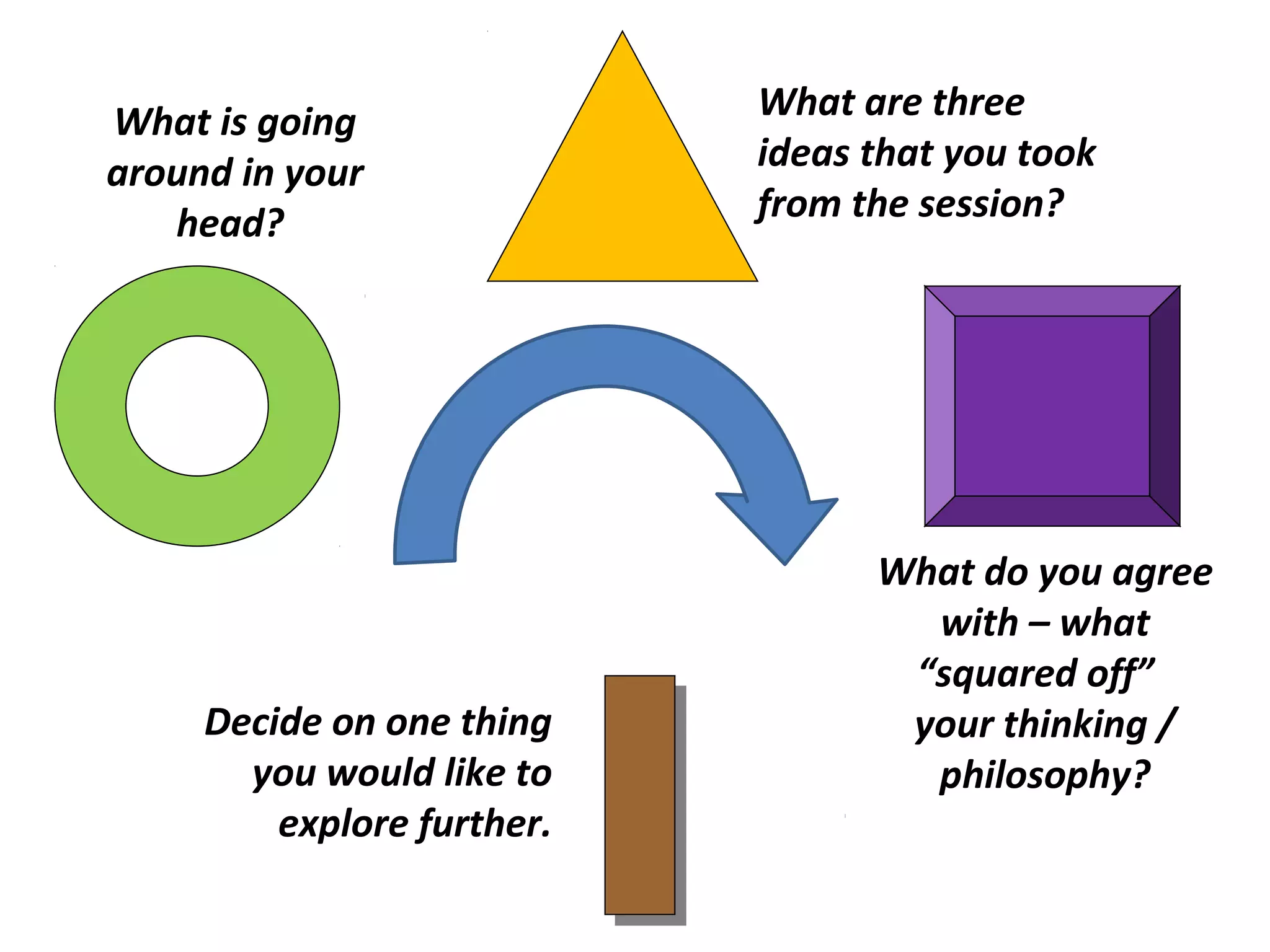 Decide on one thing
you would like to
explore further.
What is going
around in your
head?
What are three
ideas that you took
from the session?
What do you agree
with – what
“squared off”
your thinking /
philosophy?
 