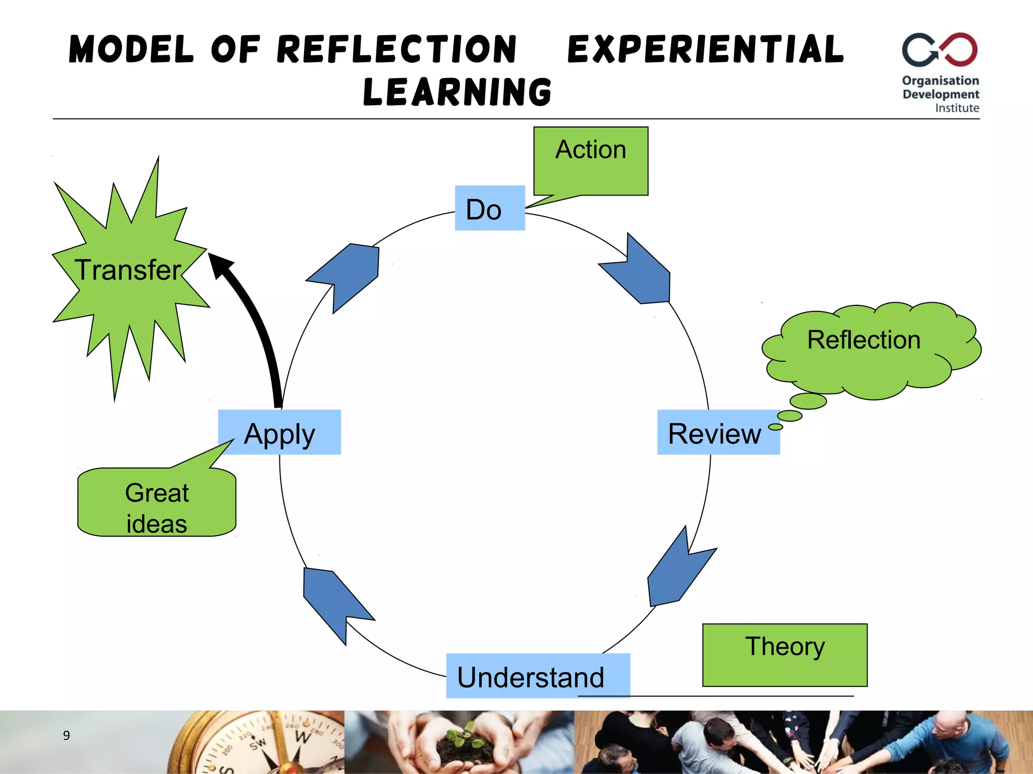 Model of Reflection – Experiential
Learning
9
Action
Do
Review
Reflection
Understand
Theory
Apply
Great
ideas
Transfer
 