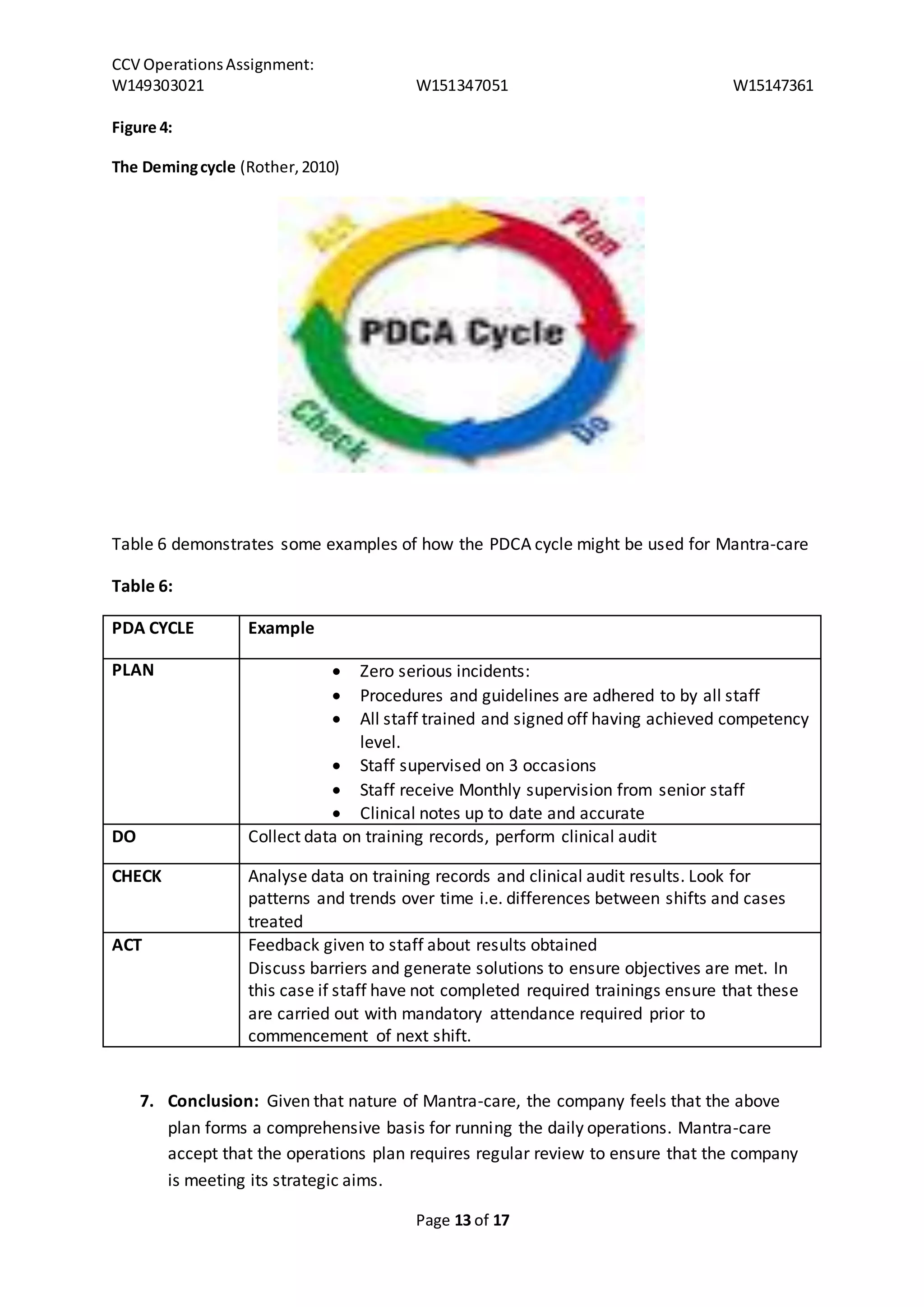 CCV Operations Assignment: 
W149303021 W151347051 W15147361 
Page 13 of 17 
Figure 4: 
The Deming cycle (Rother, 2010) 
Table 6 demonstrates some examples of how the PDCA cycle might be used for Mantra-care 
Table 6: 
PDA CYCLE Example 
PLAN  Zero serious incidents: 
 Procedures and guidelines are adhered to by all staff 
 All staff trained and signed off having achieved competency 
level. 
 Staff supervised on 3 occasions 
 Staff receive Monthly supervision from senior staff 
 Clinical notes up to date and accurate 
DO Collect data on training records, perform clinical audit 
CHECK Analyse data on training records and clinical audit results. Look for 
patterns and trends over time i.e. differences between shifts and cases 
treated 
ACT 
Feedback given to staff about results obtained 
Discuss barriers and generate solutions to ensure objectives are met. In 
this case if staff have not completed required trainings ensure that these 
are carried out with mandatory attendance required prior to 
commencement of next shift. 
7. Conclusion: Given that nature of Mantra-care, the company feels that the above 
plan forms a comprehensive basis for running the daily operations. Mantra-care 
accept that the operations plan requires regular review to ensure that the company 
is meeting its strategic aims. 
 