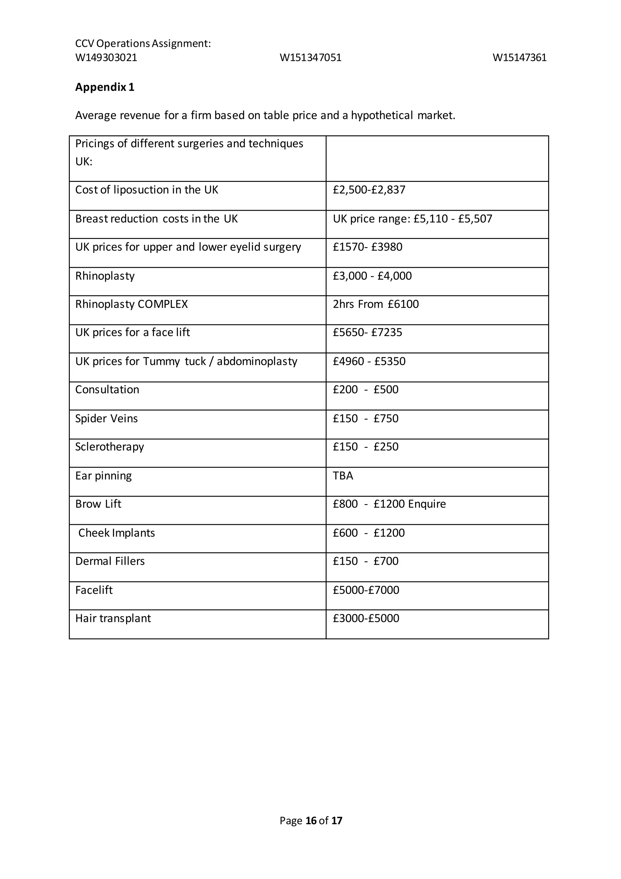 CCV Operations Assignment: 
W149303021 W151347051 W15147361 
Page 16 of 17 
Appendix 1 
Average revenue for a firm based on table price and a hypothetical market. 
Pricings of different surgeries and techniques 
UK: 
Cost of liposuction in the UK £2,500-£2,837 
Breast reduction costs in the UK UK price range: £5,110 - £5,507 
UK prices for upper and lower eyelid surgery £1570- £3980 
Rhinoplasty £3,000 - £4,000 
Rhinoplasty COMPLEX 2hrs From £6100 
UK prices for a face lift £5650- £7235 
UK prices for Tummy tuck / abdominoplasty £4960 - £5350 
Consultation £200 - £500 
Spider Veins £150 - £750 
Sclerotherapy £150 - £250 
Ear pinning TBA 
Brow Lift £800 - £1200 Enquire 
Cheek Implants £600 - £1200 
Dermal Fillers £150 - £700 
Facelift £5000-£7000 
Hair transplant £3000-£5000 
 