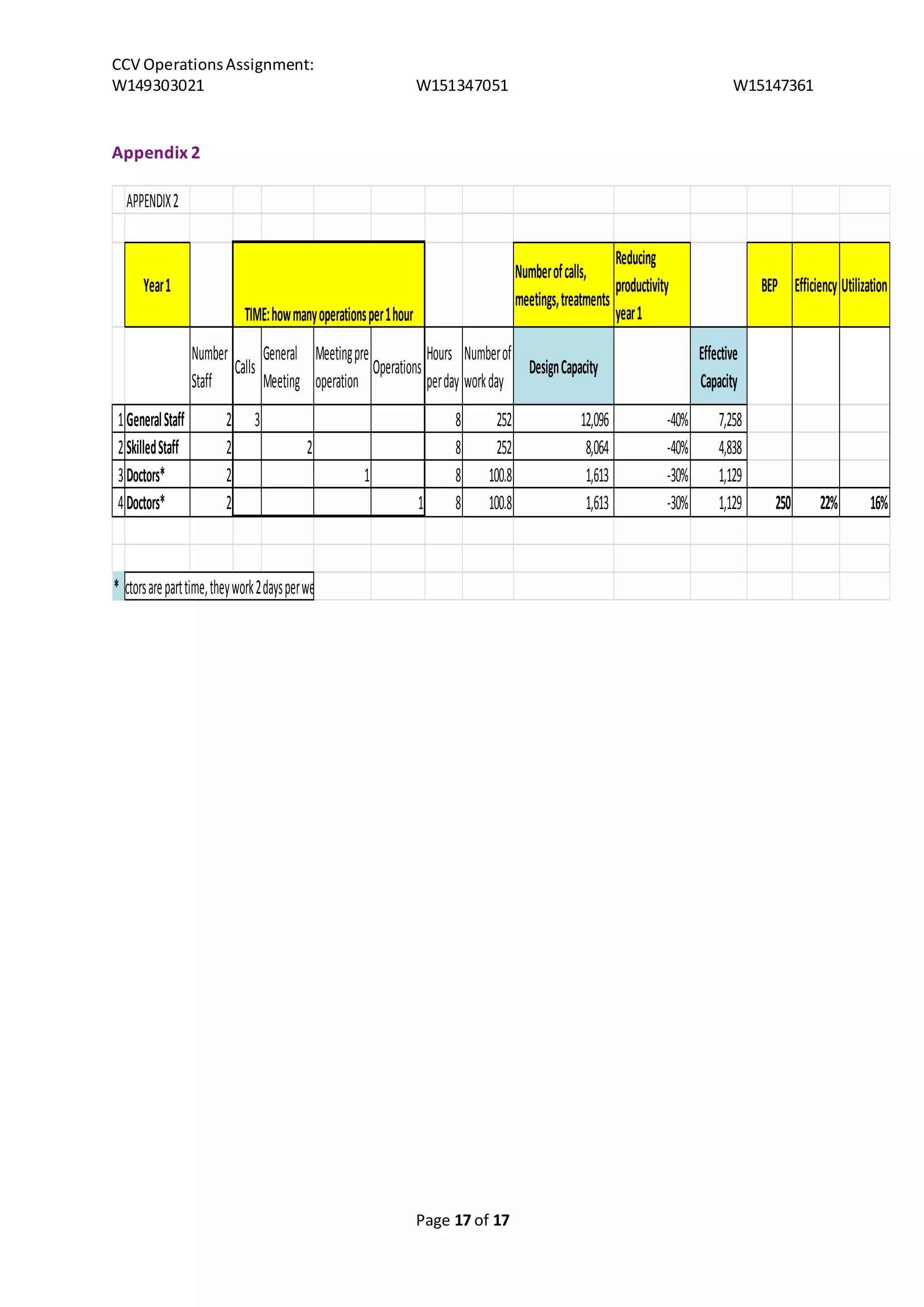 CCV Operations Assignment: 
W149303021 W151347051 W15147361 
Page 17 of 17 
Appendix 2 
APPENDIX 2 
Year 1 
Number of calls, 
meetings, treatments 
Reducing 
productivity 
year 1 
BEP Efficiency Utilization 
Number 
Staff 
Calls 
General 
Meeting 
Meeting pre 
operation 
Operations 
Hours 
per day 
Number of 
work day 
Design Capacity 
Effective 
Capacity 
1 General Staff 2 3 8 252 12,096 -40% 7,258 
2 Skilled Staff 2 2 8 252 8,064 -40% 4,838 
3 Doctors* 2 1 8 100.8 1,613 -30% 1,129 
4 Doctors* 2 1 8 100.8 1,613 -30% 1,129 250 22% 16% 
* 
TIME: how many operations per 1 hour 
Doctors are part time, they work 2 days per week 
