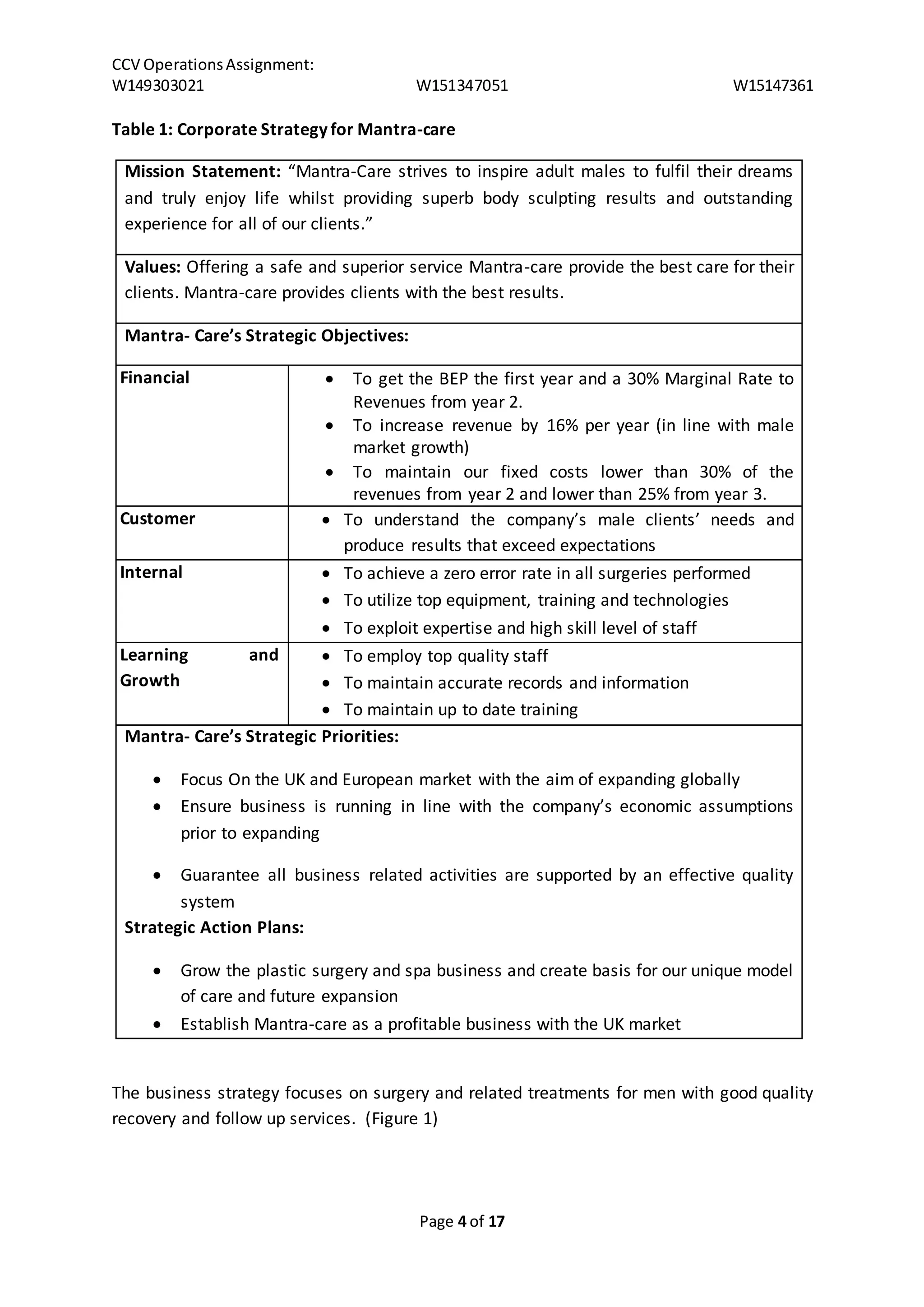 CCV Operations Assignment: 
W149303021 W151347051 W15147361 
Table 1: Corporate Strategy for Mantra-care 
Mission Statement: “Mantra-Care strives to inspire adult males to fulfil their dreams 
and truly enjoy life whilst providing superb body sculpting results and outstanding 
experience for all of our clients.” 
Values: Offering a safe and superior service Mantra-care provide the best care for their 
clients. Mantra-care provides clients with the best results. 
Page 4 of 17 
Mantra- Care’s Strategic Objectives: 
Financial  To get the BEP the first year and a 30% Marginal Rate to 
Revenues from year 2. 
 To increase revenue by 16% per year (in line with male 
market growth) 
 To maintain our fixed costs lower than 30% of the 
revenues from year 2 and lower than 25% from year 3. 
Customer  To understand the company’s male clients’ needs and 
produce results that exceed expectations 
Internal  To achieve a zero error rate in all surgeries performed 
 To utilize top equipment, training and technologies 
 To exploit expertise and high skill level of staff 
Learning and 
Growth 
 To employ top quality staff 
 To maintain accurate records and information 
 To maintain up to date training 
Mantra- Care’s Strategic Priorities: 
 Focus On the UK and European market with the aim of expanding globally 
 Ensure business is running in line with the company’s economic assumptions 
prior to expanding 
 Guarantee all business related activities are supported by an effective quality 
system 
Strategic Action Plans: 
 Grow the plastic surgery and spa business and create basis for our unique model 
of care and future expansion 
 Establish Mantra-care as a profitable business with the UK market 
The business strategy focuses on surgery and related treatments for men with good quality 
recovery and follow up services. (Figure 1) 
 