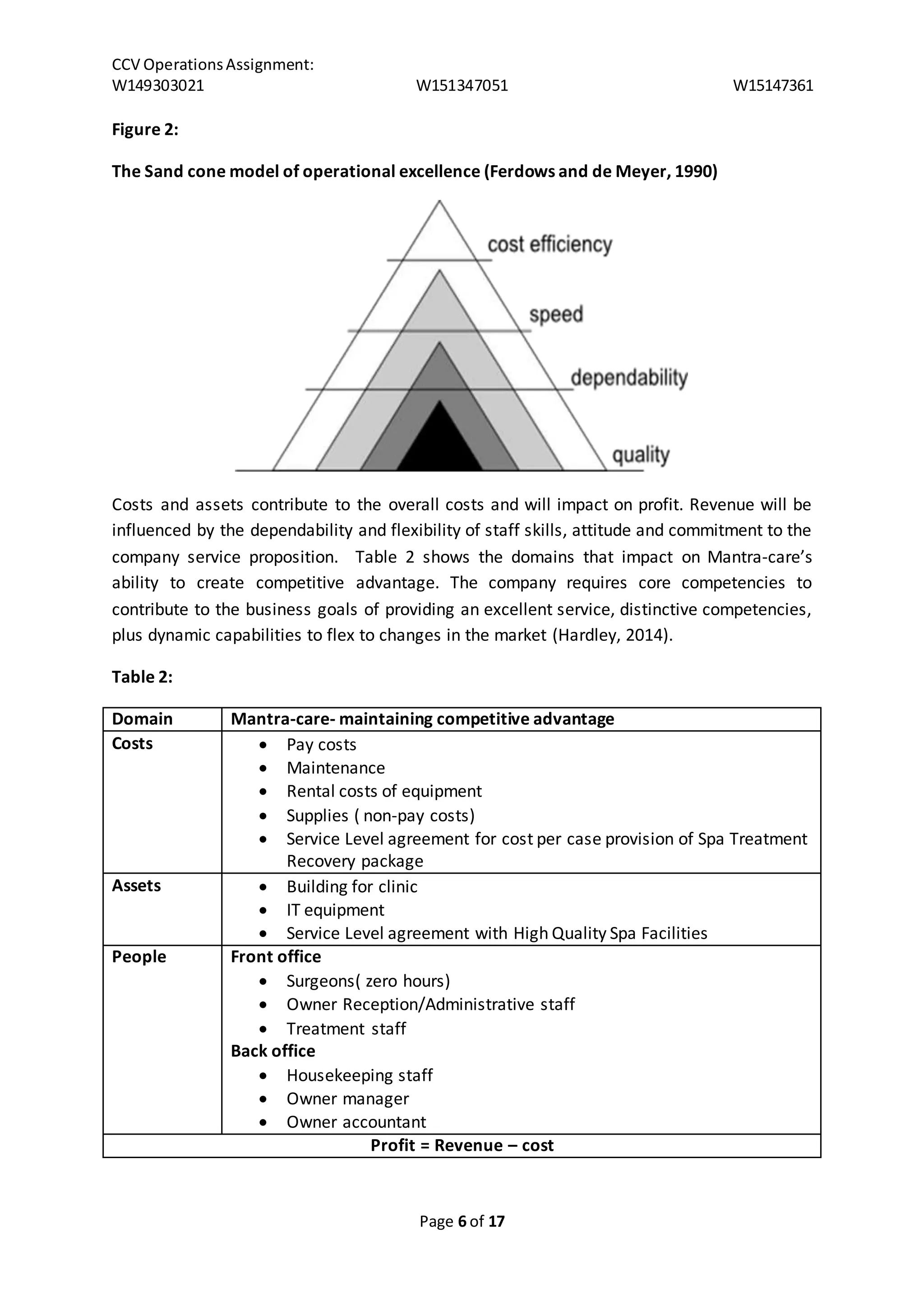 CCV Operations Assignment: 
W149303021 W151347051 W15147361 
Page 6 of 17 
Figure 2: 
The Sand cone model of operational excellence (Ferdows and de Meyer, 1990) 
Costs and assets contribute to the overall costs and will impact on profit. Revenue will be 
influenced by the dependability and flexibility of staff skills, attitude and commitment to the 
company service proposition. Table 2 shows the domains that impact on Mantra-care’s 
ability to create competitive advantage. The company requires core competencies to 
contribute to the business goals of providing an excellent service, distinctive competencies, 
plus dynamic capabilities to flex to changes in the market (Hardley, 2014). 
Table 2: 
Domain Mantra-care- maintaining competitive advantage 
Costs 
 Pay costs 
 Maintenance 
 Rental costs of equipment 
 Supplies ( non-pay costs) 
 Service Level agreement for cost per case provision of Spa Treatment 
Recovery package 
Assets 
 Building for clinic 
 IT equipment 
 Service Level agreement with High Quality Spa Facilities 
People 
Front office 
 Surgeons( zero hours) 
 Owner Reception/Administrative staff 
 Treatment staff 
Back office 
 Housekeeping staff 
 Owner manager 
 Owner accountant 
Profit = Revenue – cost 
 
