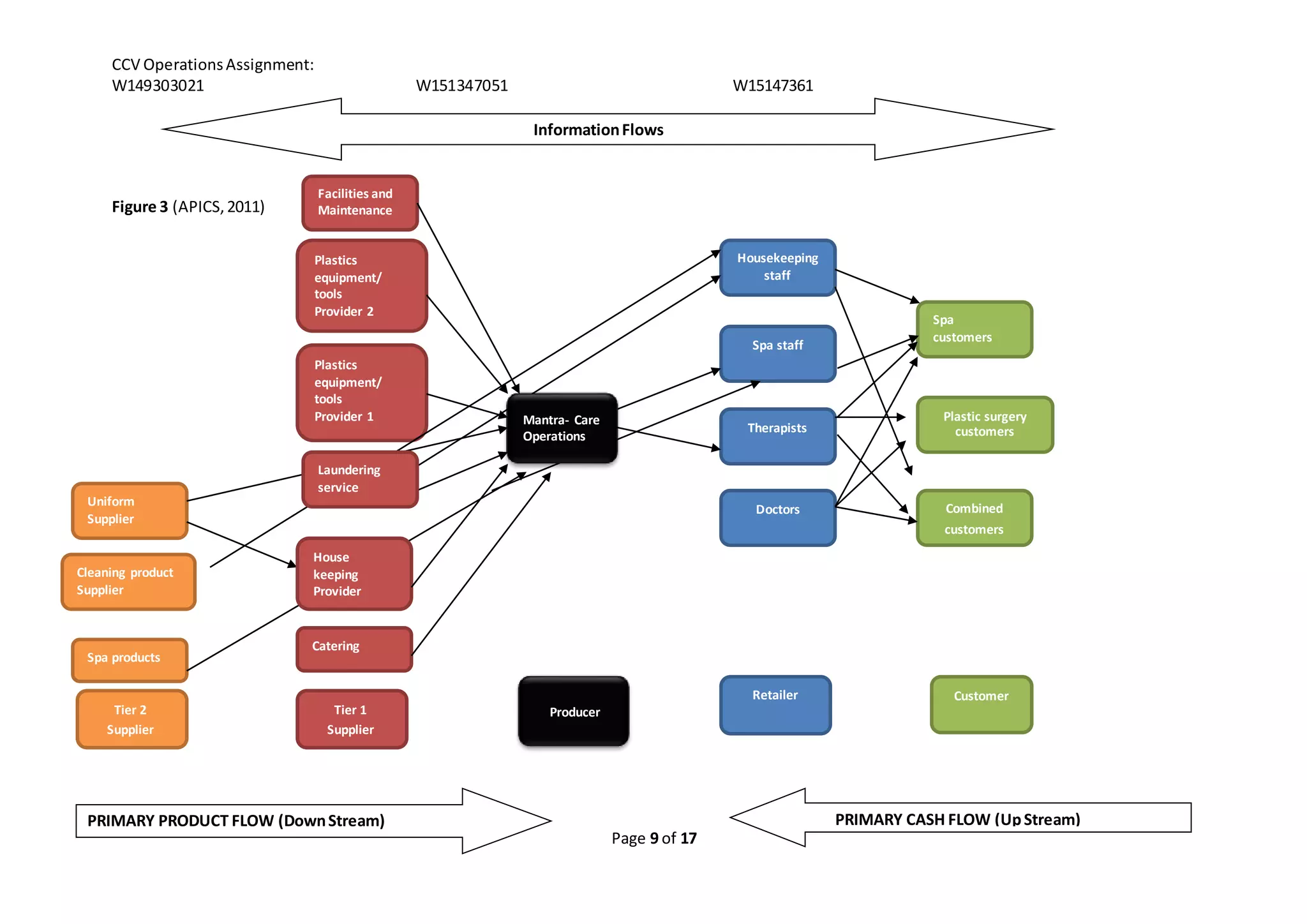 CCV Operations Assignment: 
W149303021 W151347051 W15147361 
Page 9 of 17 
Figure 3 (APICS, 2011) 
Housekeeping 
staff 
Spa staff 
Therapists 
Retailer 
Plastics 
equipment/ 
tools 
Provider 2 
Plastics 
equipment/ 
tools 
Provider 1 
Laundering 
service 
House 
keeping 
Provider 
Tier 1 
Supplier 
Uniform 
Supplier 
Cleaning product 
Supplier 
Company 
Tier 2 
Supplier 
Customer 
Spa products 
Facilities and 
Maintenance 
Doctors 
Catering 
Information Flows 
INFORMATION FLOWS 
Spa 
customers 
Plastic surgery 
customers 
Combined 
customers 
Mantra- Care 
Operations 
Producer 
PRIMARY PRODUCT FLOW (Down Stream) PRIMARY CASH FLOW (Up Stream) 
 