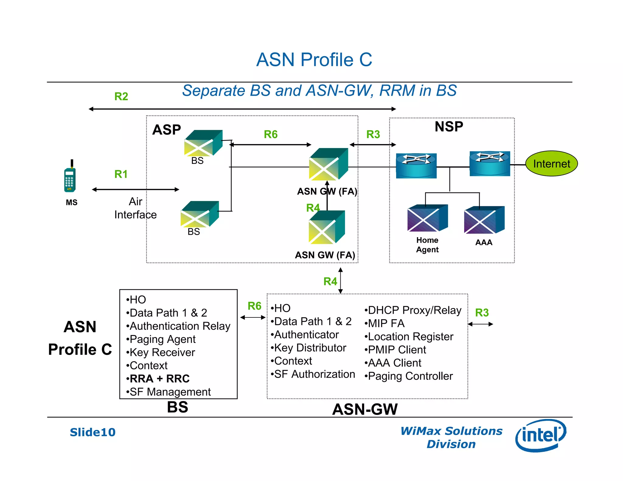 Slide10 WiMax Solutions
Division
ASN Profile C
NSP
Air
Interface
MS
BS
BS
R1
R4
R2
R3
ASN
Profile C
R4
R3
Internet
R6
ASN GW (FA)
ASP
R6
ASN GW (FA)
BS ASN-GW
•HO
•Data Path 1 & 2
•Authentication Relay
•Paging Agent
•Key Receiver
•Context
•RRA + RRC
•SF Management
•HO
•Data Path 1 & 2
•Authenticator
•Key Distributor
•Context
•SF Authorization
•DHCP Proxy/Relay
•MIP FA
•Location Register
•PMIP Client
•AAA Client
•Paging Controller
Separate BS and ASN-GW, RRM in BS
 