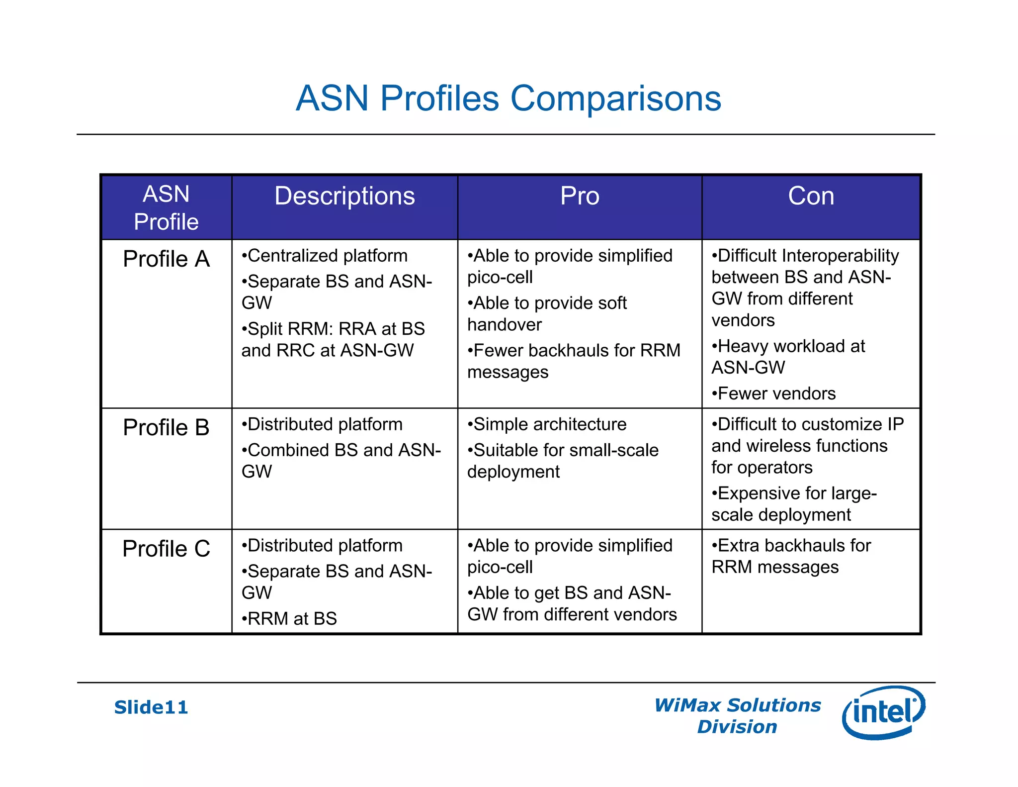 Slide11 WiMax Solutions
Division
ASN Profiles Comparisons
•Distributed platform
•Separate BS and ASN-
GW
•RRM at BS
•Distributed platform
•Combined BS and ASN-
GW
•Centralized platform
•Separate BS and ASN-
GW
•Split RRM: RRA at BS
and RRC at ASN-GW
Descriptions
•Extra backhauls for
RRM messages
•Able to provide simplified
pico-cell
•Able to get BS and ASN-
GW from different vendors
Profile C
•Difficult to customize IP
and wireless functions
for operators
•Expensive for large-
scale deployment
•Simple architecture
•Suitable for small-scale
deployment
Profile B
•Difficult Interoperability
between BS and ASN-
GW from different
vendors
•Heavy workload at
ASN-GW
•Fewer vendors
•Able to provide simplified
pico-cell
•Able to provide soft
handover
•Fewer backhauls for RRM
messages
Profile A
ConProASN
Profile
 