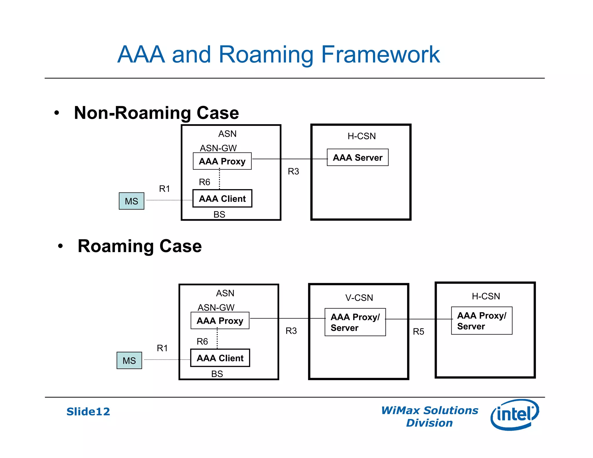 Slide12 WiMax Solutions
Division
AAA and Roaming Framework
• Non-Roaming Case
MS AAA Client
AAA Proxy
R1
BS
ASN-GW
ASN
R6
H-CSN
R3
AAA Server
MS AAA Client
AAA Proxy
R1
BS
ASN-GW
ASN
R6
V-CSN
R3
AAA Proxy/
Server
H-CSN
AAA Proxy/
Server
R5
• Roaming Case
 