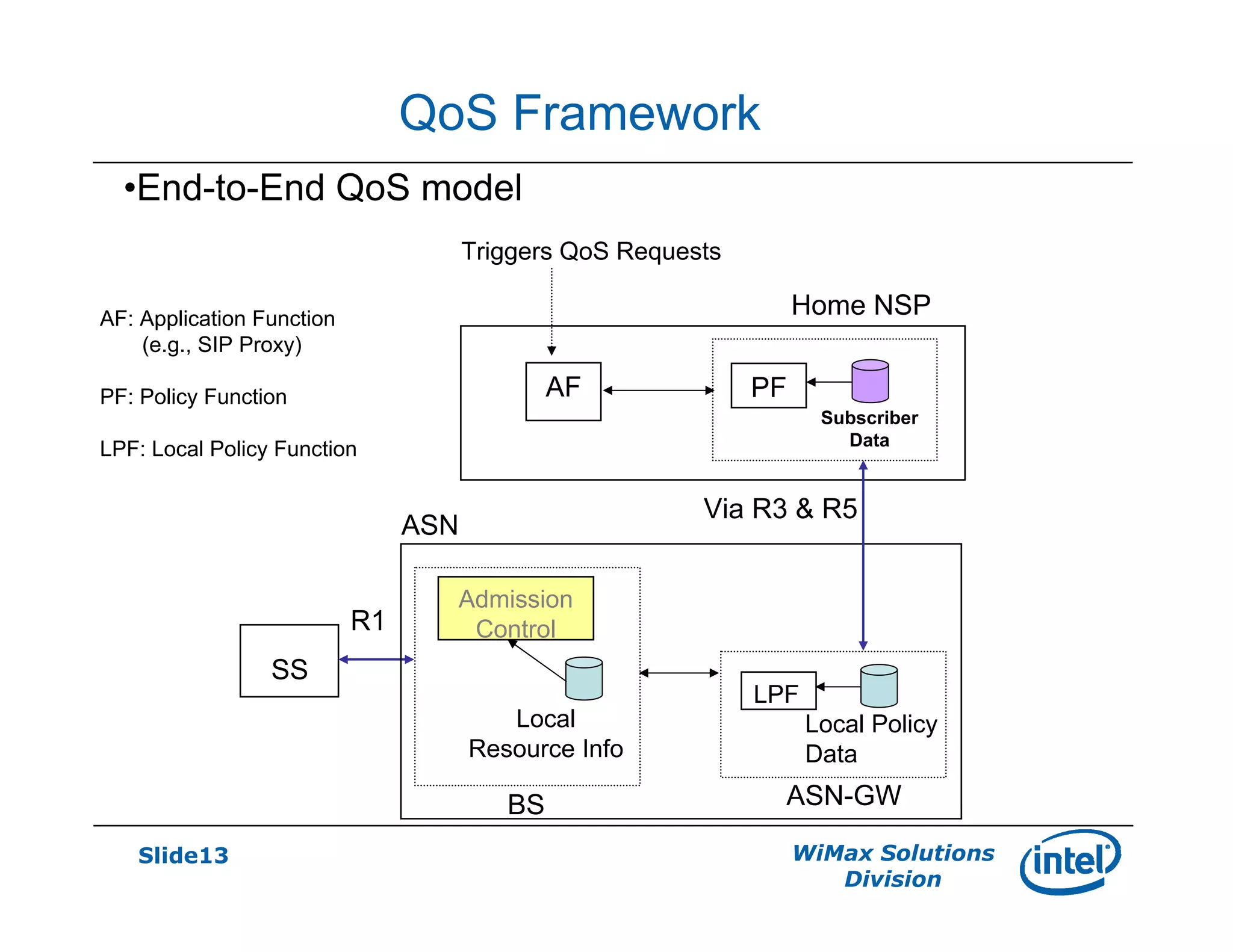 Slide13 WiMax Solutions
Division
QoS Framework
•End-to-End QoS model
SS
Admission
Control
BS
LPF
Local Policy
Data
ASN
PF
Subscriber
Data
Home NSP
Via R3 & R5
R1
Local
Resource Info
ASN-GW
AF
Triggers QoS Requests
AF: Application Function
(e.g., SIP Proxy)
PF: Policy Function
LPF: Local Policy Function
 