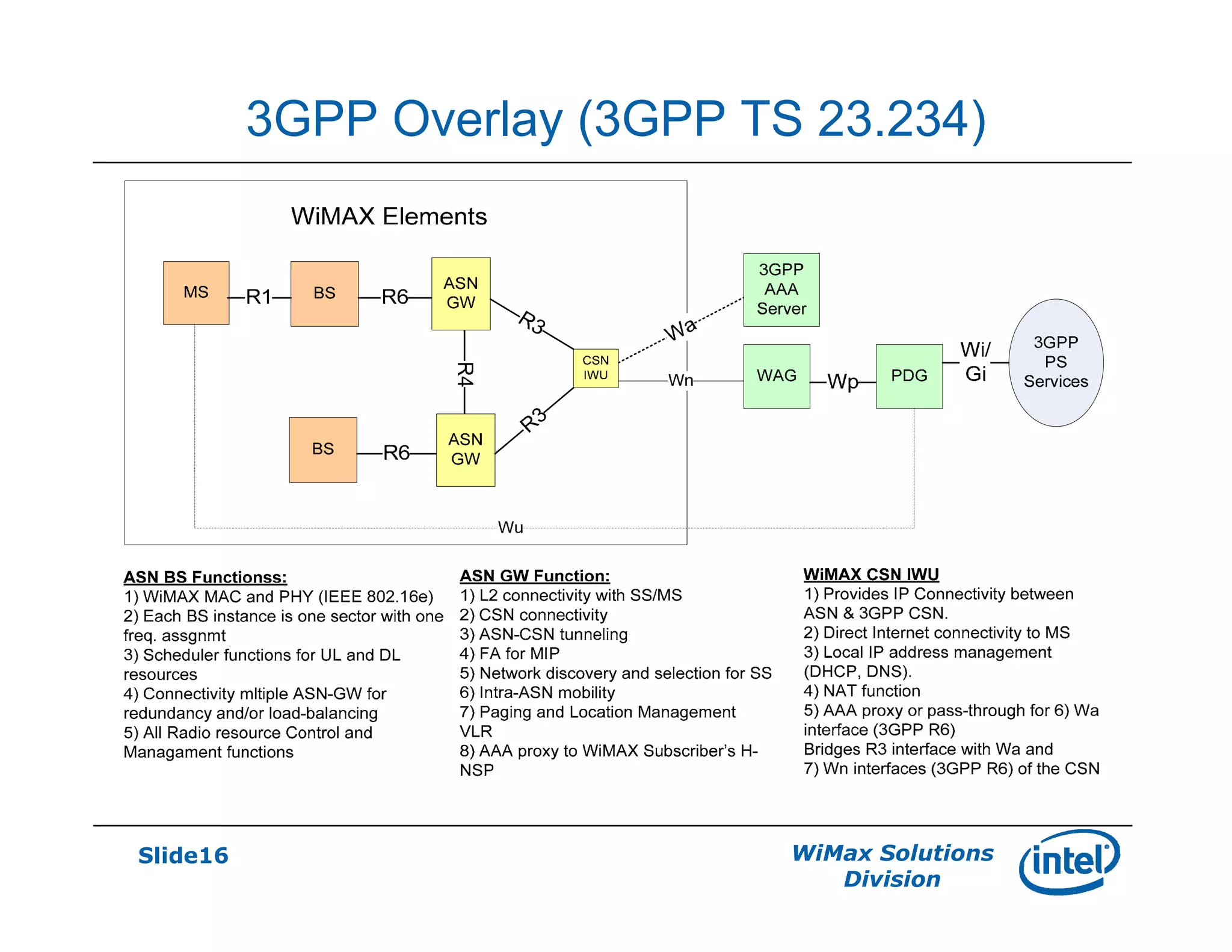 Slide16 WiMax Solutions
Division
3GPP Overlay (3GPP TS 23.234)
 