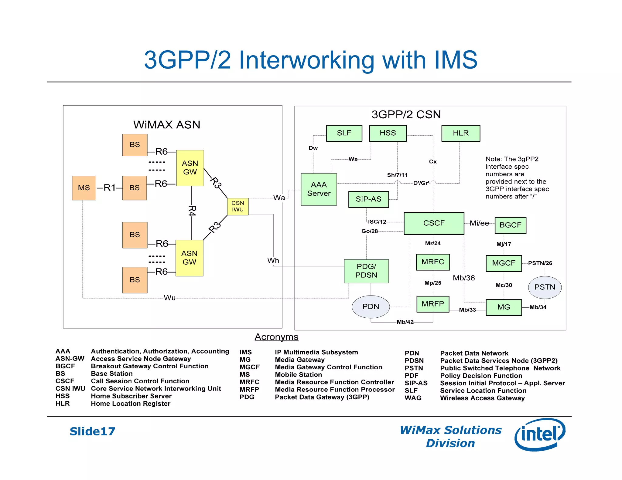 Slide17 WiMax Solutions
Division
3GPP/2 Interworking with IMS
 