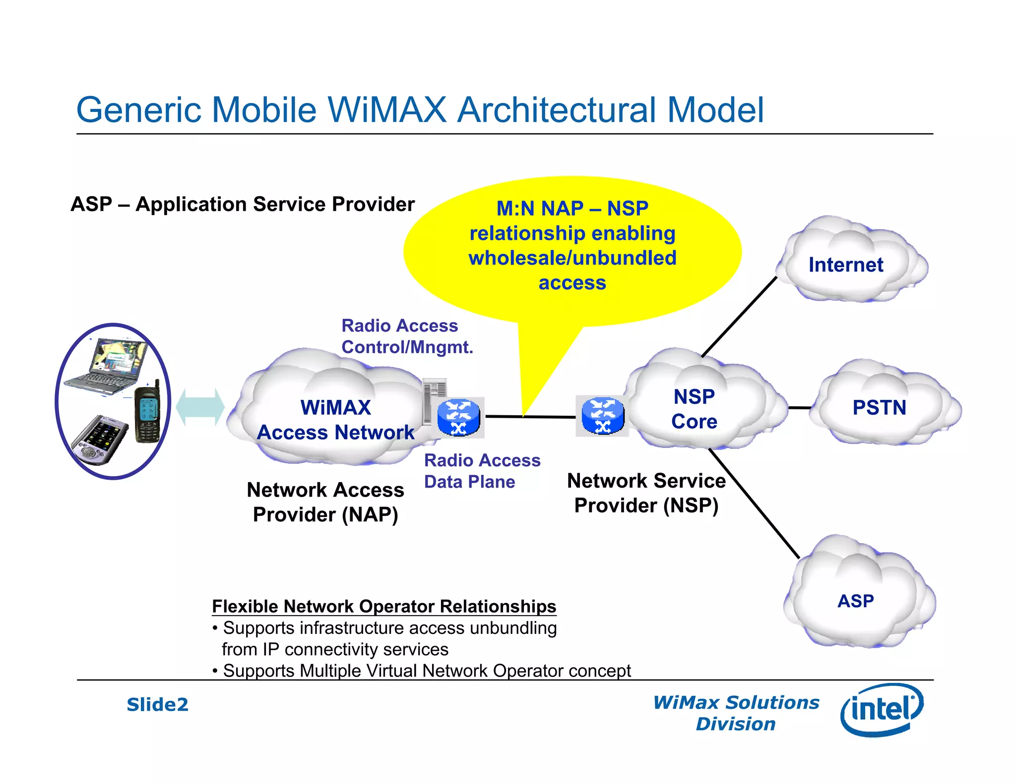Slide2 WiMax Solutions
Division
Internet
Radio Access
Control/Mngmt.
WiMAX
Access Network
Radio Access
Data Plane
NSP
Core
PSTN
ASP
Network Access
Provider (NAP)
Network Service
Provider (NSP)
M:N NAP – NSP
relationship enabling
wholesale/unbundled
access
Generic Mobile WiMAX Architectural Model
ASP – Application Service Provider
Flexible Network Operator Relationships
• Supports infrastructure access unbundling
from IP connectivity services
• Supports Multiple Virtual Network Operator concept
 