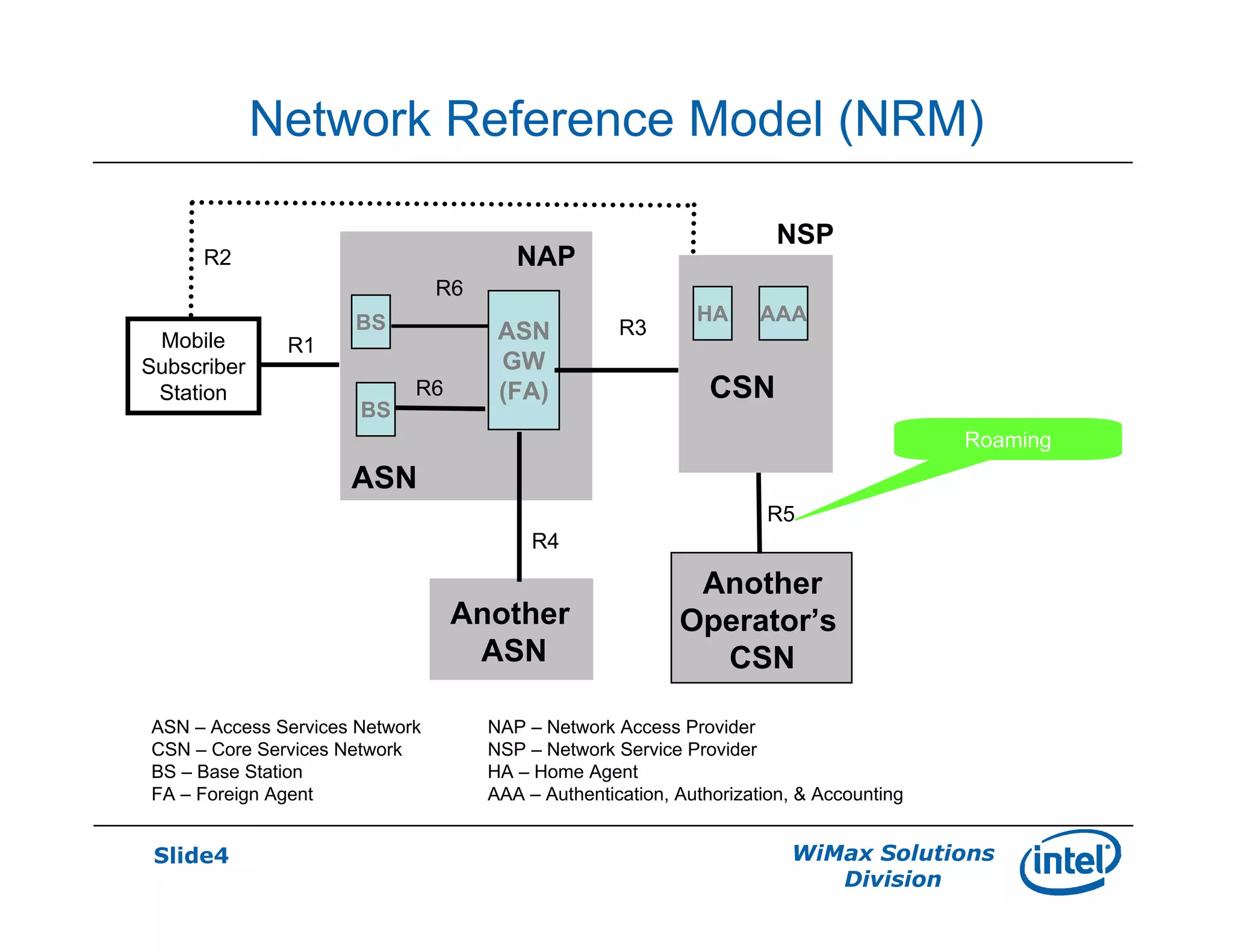 Slide4 WiMax Solutions
Division
Network Reference Model (NRM)
BS
BS
Mobile
Subscriber
Station
ASN
ASN
GW
(FA)R6 CSN
NSP
R1
R3
Another
ASN
R4
R2
Another
Operator’s
CSN
R5
Roaming
R6
HA AAA
NAP
ASN – Access Services Network NAP – Network Access Provider
CSN – Core Services Network NSP – Network Service Provider
BS – Base Station HA – Home Agent
FA – Foreign Agent AAA – Authentication, Authorization, & Accounting
 