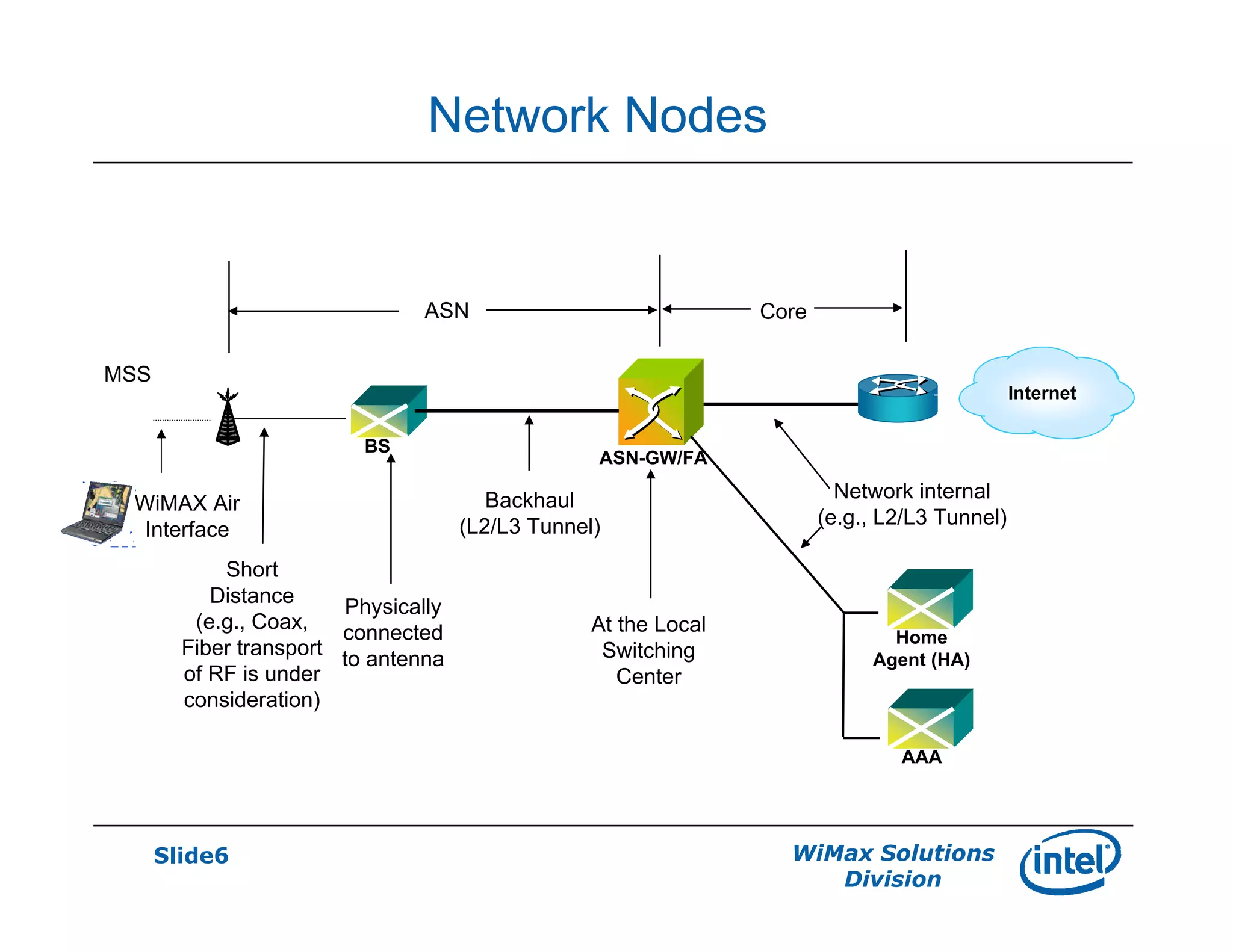 Slide6 WiMax Solutions
Division
Network Nodes
BS
Internet
Short
Distance
(e.g., Coax,
Fiber transport
of RF is under
consideration)
Backhaul
(L2/L3 Tunnel)
ASN-GW/FA
Network internal
(e.g., L2/L3 Tunnel)
ASN Core
Physically
connected
to antenna
At the Local
Switching
Center
WiMAX Air
Interface
MSS
Home
Agent (HA)
AAA
 