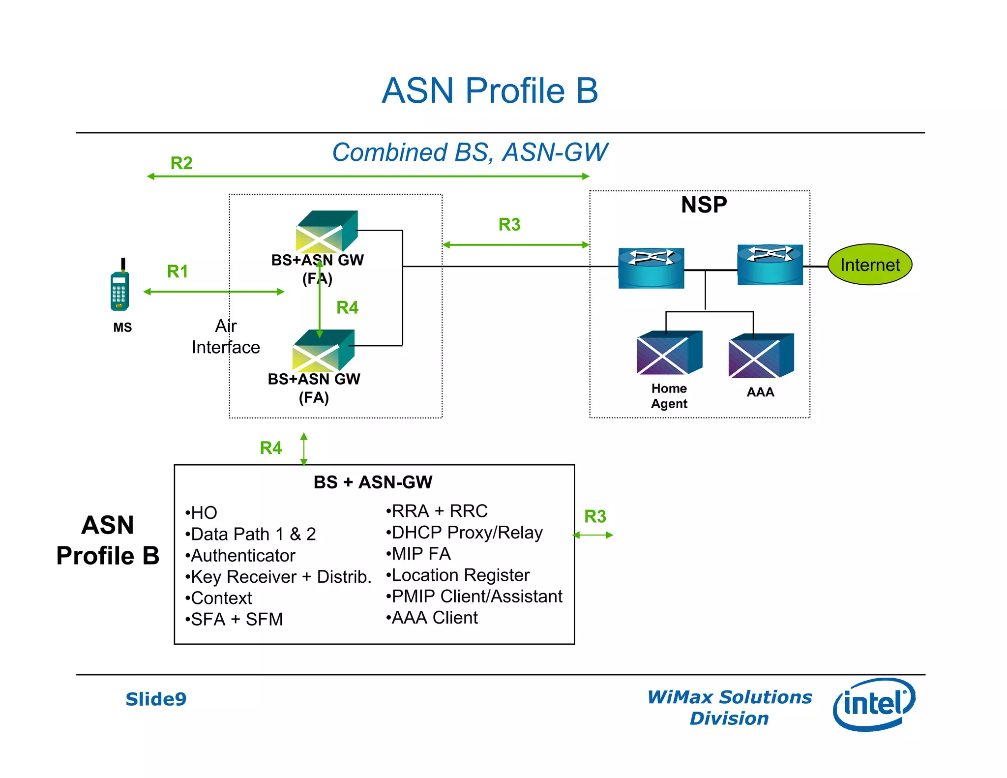 Slide9 WiMax Solutions
Division
ASN Profile B
Air
Interface
MS
BS+ASN GW
(FA)
BS+ASN GW
(FA)
R1
R4
R2
ASN
Profile B
BS + ASN-GW
•HO
•Data Path 1 & 2
•Authenticator
•Key Receiver + Distrib.
•Context
•SFA + SFM
•RRA + RRC
•DHCP Proxy/Relay
•MIP FA
•Location Register
•PMIP Client/Assistant
•AAA Client
R4
R3
NSP
R3
Internet
Combined BS, ASN-GW
 