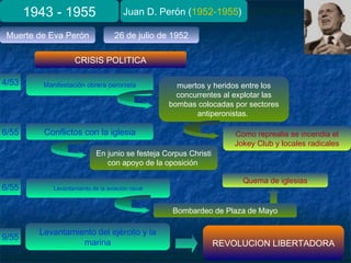 1943 - 1955 Juan D. Perón (1952-1955)
Muerte de Eva Perón 26 de julio de 1952
CRISIS POLITICA
Manifestación obrera peronista muertos y heridos entre los
concurrentes al explotar las
bombas colocadas por sectores
antiperonistas.
Como reprealia se incendia el
Jokey Club y locales radicales
Conflictos con la iglesia
En junio se festeja Corpus Christi
con apoyo de la oposición
Quema de iglesias
Levantamiento de la aviación naval
Bombardeo de Plaza de Mayo
Levantamiento del ejército y la
marina
4/53
6/55
6/55
9/55
REVOLUCION LIBERTADORA
 