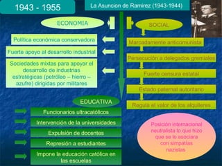 1943 - 1955 La Asuncion de Ramirez (1943-1944)
Política económica conservadora
Fuerte apoyo al desarrollo industrial
ECONOMIA SOCIAL
Marcadamente anticomunista
Persecución a delegados gremiales
Fuerte censura estatal
Estado paternal autoritario
Regula el valor de los alquileres
Sociedades mixtas para apoyar el
desarrollo de industrias
estratégicas (petróleo – hierro –
azufre) dirigidas por militares
EDUCATIVA
Funcionarios ultracatólicos
Intervención de la universidades
Expulsión de docentes
Represión a estudiantes
Posición internacional
neutralista lo que hizo
que se lo asociara
con simpatías
nazistas
Impone la educación católica en
las escuelas
 