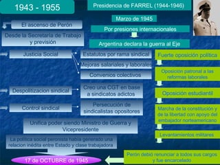 1943 - 1955 Presidencia de FARREL (1944-1946)
Marzo de 1945
Argentina declara la guerra al Eje
Por presiones internacionales
El ascenso de Perón
Desde la Secretaría de Trabajo
y previsión
Justicia Social
Control sindical
Despolitizacion sindical
Estatutos por rama sindical
Mejoras salariales y laborales
Convenios colectivos
Creo una CGT en base
a sindicatos adictos
Persecución de
sindicalistas opositores
Fuerte oposición política
Oposición patronal a las
reformas laborales
Oposición estudiantil
Marcha de la constitución y
de la libertad con apoyo del
embajador norteamericano
Levantamientos militares
Unifica poder siendo Ministro de Guerra y
Vicepresidente
Perón debió renunciar a todos sus cargos
y fue encarcelado
La política social peronista había generado una
relacion inédita entre Estado y clase trabajadora
17 de OCTUBRE de 1945
 