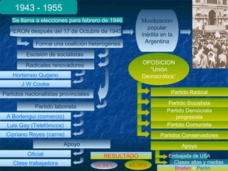PERON después del 17 de Octubre de 1945
1943 - 1955
Movilización
popular
inédita en la
Argentina
Se llama a elecciones para febrero de 1946
Forma una coalición heterogénea
Escisión de socialistas
Radicales renovadores
Hortensio Quijano
J W Cooke
Partidos nacionalistas provinciales
Partido laborista
Cipriano Reyes (carne)
Luis Gay (Telefónicos)
A Borlengui (comercio)
Apoyo
Oficial
Clase trabajadora
OPOSICION
“Unión
Democrática”
Partido Comunista
Partido Demócrata
progresista
Partido Socialista
Partido Radical
Partidos Conservadores
Apoyo
Embajada de USA
54,94% 45,06%
RESULTADO
Braden o Perón
Clases altas y medias
 