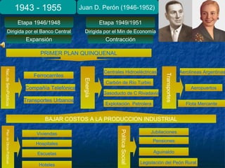 1943 - 1955 Juan D. Perón (1946-1952)
Etapa 1946/1948 Etapa 1949/1951
Dirigida por el Banco Central Dirigida por el Min de Economía
Expansión Contracción
PRIMER PLAN QUINQUENAL
Ferrocarriles
Flota Mercante
Aerolineas Argentinas
Compañía Telefónica
Transportes Urbanos
Nac.deServPúblicos
Energía
Centrales Hidroeléctricas
Carbón de Río Turbio
Gasoducto de C Rivadavia
Explotación Petrolera
Aeropuertos
Transportes
BAJAR COSTOS A LA PRODUCCION INDUSTRIAL
PlandeObrasPúblicas
Viviendas
Hospitales
Escuelas
Hoteles
PolíticaSocial
Jubilaciones
Aguinaldo
Legislación del Peón Rural
Pensiones
 