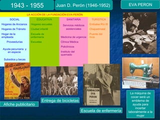 1943 - 1955 Juan D. Perón (1946-1952) EVA PERON
LA ACCIÓN DE LA FUNDACIÓN EVA PERÓN
SOCIAL EDUCATIVA SANITARIA TURISTICA
Hogares de Ancianos Hogares escuelas Servicios médicos
asistenciales
Embalse Río III
Hogares de Tránsito Ciudad infantil Chapadmalal
Hogar de la
empleada
Escuela de
enfermería Medicina de urgencia
Puente del
Inca
Proveedurías Escuelas Clínica Médica
Ayuda pecuniaria y
en especie
Policlínicos
Instituto del
quemado
Subsidios y becas
Deportes
Afiche publicitario
Entrega de bicicletas
Escuela de enfermería
La máquina de
cocer será un
emblema de
ayuda para
incertar
laboralmente a la
mujer
 