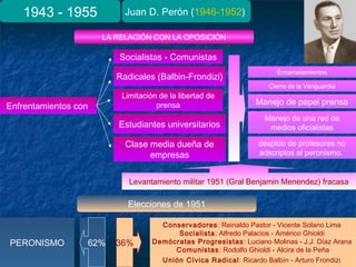 1943 - 1955 Juan D. Perón (1946-1952)
LA RELACIÓN CON LA OPOSICIÓN
Enfrentamientos con
Socialistas - Comunistas
Cierre de la Vanguardia
Encarcelamientos
Limitación de la libertad de
prensa Manejo de papel prensa
Manejo de una red de
medios oficialistas
Radicales (Balbin-Frondizi)
Estudiantes universitarios
despido de profesores no
adscriptos al peronismo.
Clase media dueña de
empresas
Levantamiento militar 1951 (Gral Benjamin Menendez) fracasa
Elecciones de 1951
Conservadores: Reinaldo Pastor - Vicente Solano Lima
Socialista: Alfredo Palacios - Américo Ghioldi
Demócratas Progresistas: Luciano Molinas - J.J. Díaz Arana
 Comunistas: Rodolfo Ghioldi - Alcira de la Peña
Unión Cívica Radical: Ricardo Balbín - Arturo Frondizi
PERONISMO 62% 36%
 