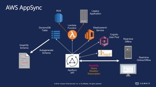 © 2018, Amazon Web Services, Inc. or its affiliates. All rights reserved.
AWS AppSync
DynamoDB
Table
Lambda
Function Elast...