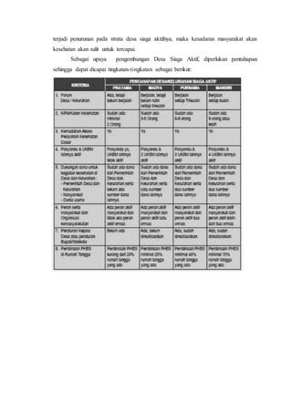 terjadi penurunan pada strata desa siaga aktifnya, maka kesadaran masyarakat akan
kesehatan akan sulit untuk tercapai.
Sebagai upaya pengembangan Desa Siaga Aktif, diperlukan pentahapan
sehingga dapat dicapai tingkatan-tingkatan sebagai berikut:
 