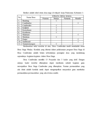 Berikut adalah tabel strata desa siaga di wilayah kerja Puskesmas Kebumen I :
No Nama Desa
STRATA DESA SIAGA
Pratama Madya Purnama Mandiri
1. Bandung √
2. Candimulyo √
3. Candiwulan √
4. Kalijirek √
5. Kawedusan √
6. Kembaran √
7. Muktisari √
8. Murtirejo √
9. Panjer √
10. Sumberadi √
11. Tamanwinangun √
Berdasarkan tabel tersebut di atas, Desa Candiwulan masih menduduki strata
Desa Siaga Madya. Kendala yang ditemui dalam pelaksanaan program Desa Siaga di
Desa Candiwulan adalah belum terbentuknya perangkat desa yang mendukung
sepenuhnya kegiatan-kegiatan dalam Desa Siaga.
Desa Candiwulan memiliki 15 Posyandu dan 3 kader yang aktif. Dengan
adanya kader tersebut diharapkan dapat membantu seluruh kegiatan guna
mewujudkan Desa Siaga Candiwulan yang diharapkan. Namun permasalahan yang
ada disini adalah kendala untuk dapat mengumpulkan masyarakat guna membahas
permasalahan-permasalahan yang ada di desa sendiri.
 