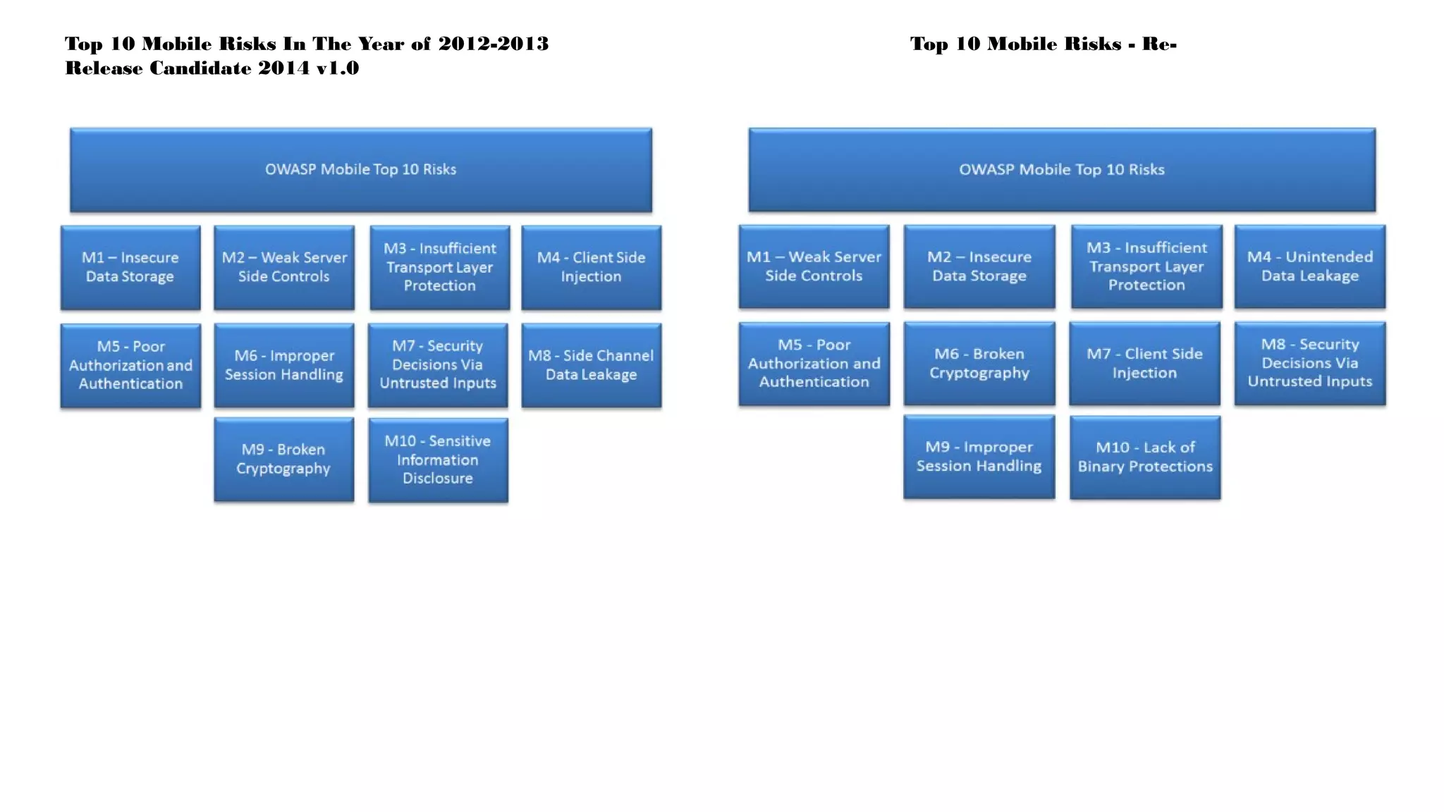 Top 10 Mobile Risks In The Year of 2012-2013 Top 10 Mobile Risks - Re-
Release Candidate 2014 v1.0
 