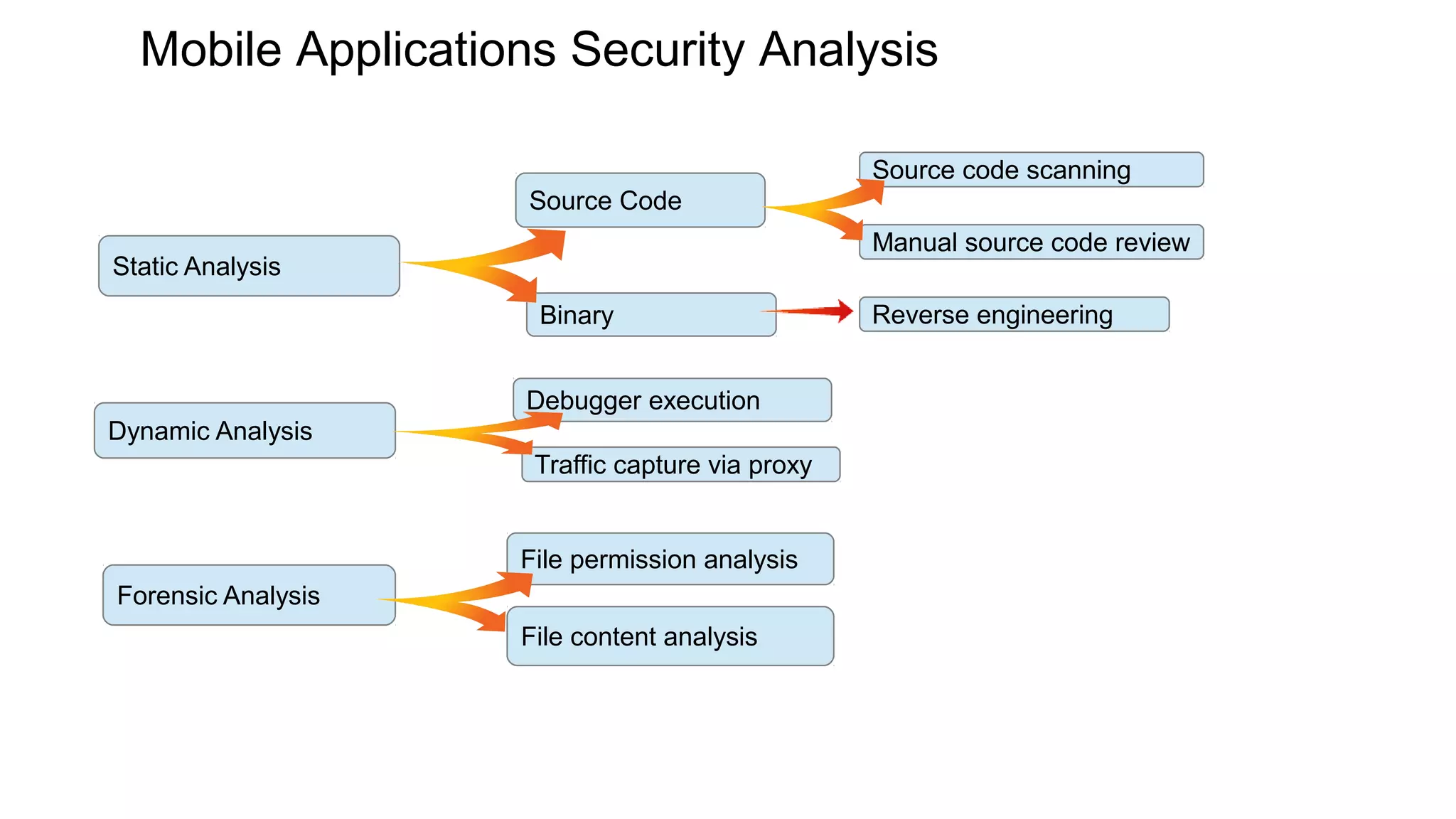 Mobile Applications Security Analysis
Static Analysis
Dynamic Analysis
Forensic Analysis
Source Code
Binary
Source code scanning
Manual source code review
Reverse engineering
Debugger execution
Traffic capture via proxy
File permission analysis
File content analysis
 