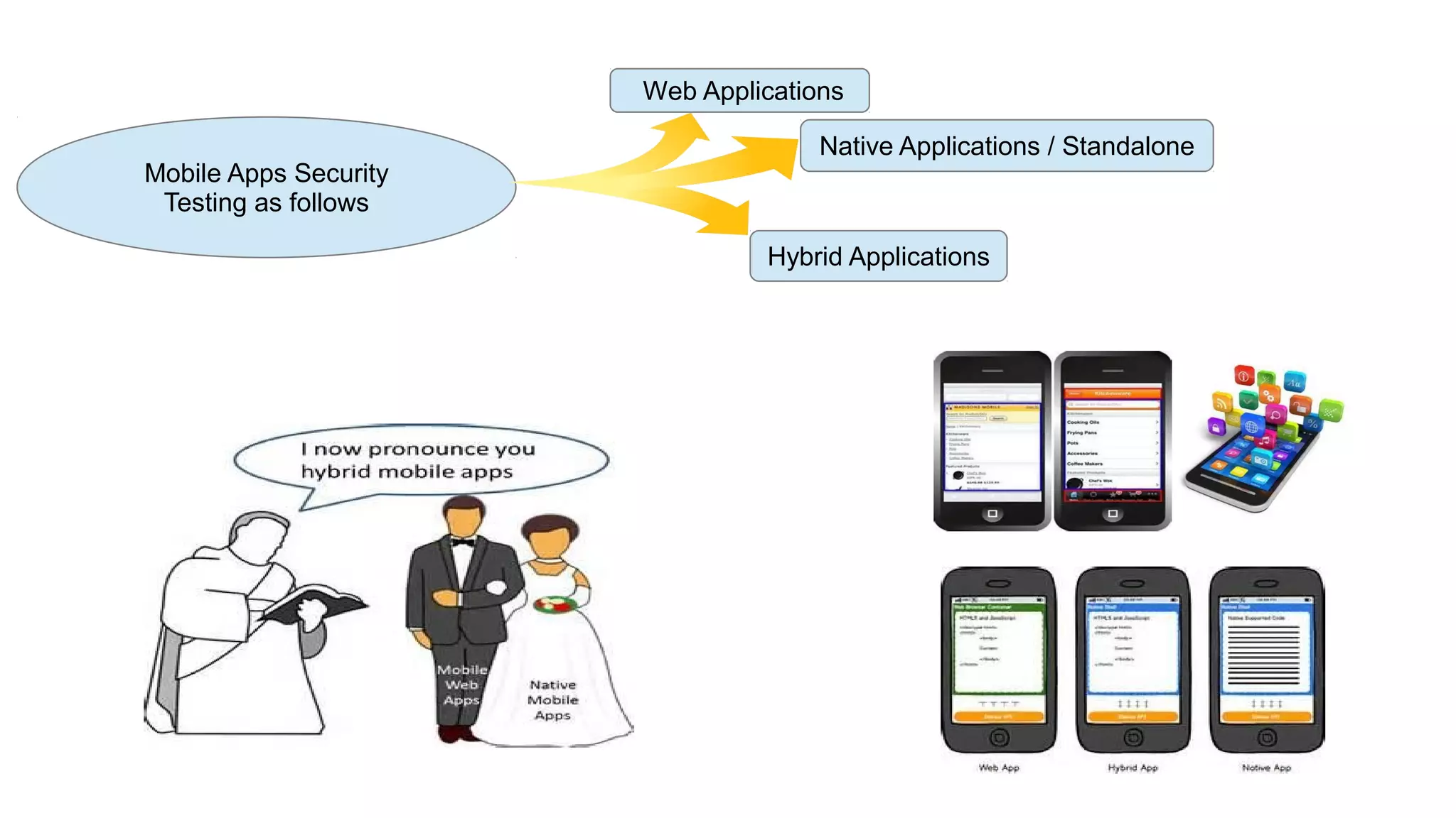 Mobile Apps Security
Testing as follows
Web Applications
Native Applications / Standalone
Hybrid Applications
 