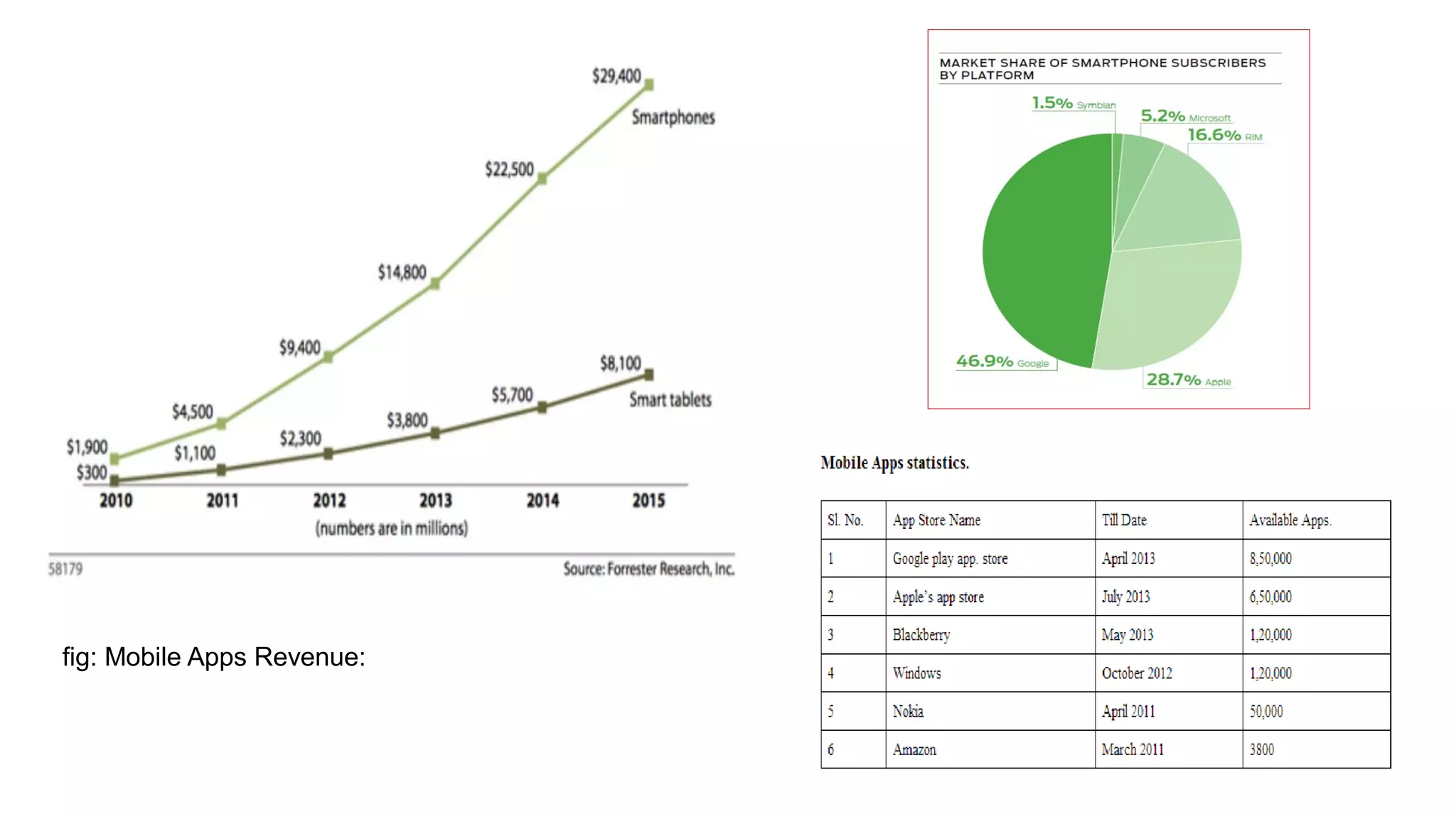 fig: Mobile Apps Revenue:
 