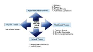 Mobile
Security
Threat
Types
Application-Based Threats
Web-based Threats
Network Threats
Physical Threats
1. Malware
2. Spyware
3. Privacy Threats
4. Vulnerable Applications
1. Phishing Scams
2. Drive-By Downloads
3. Browser exploits/attacks
1. Network exploits/attacks
2. Wi-Fi Sniffing
Lost or Stolen Devices
 