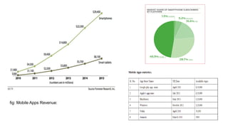 fig: Mobile Apps Revenue:
 
