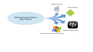 Mobile App Security Testing on
Major Platforms
IOS (iPhone / iPad App)
Android (Android App)
Windows mobile (Windows Phone App/ Nokia App)
Blackberry OS(Blackberry Apps)
 