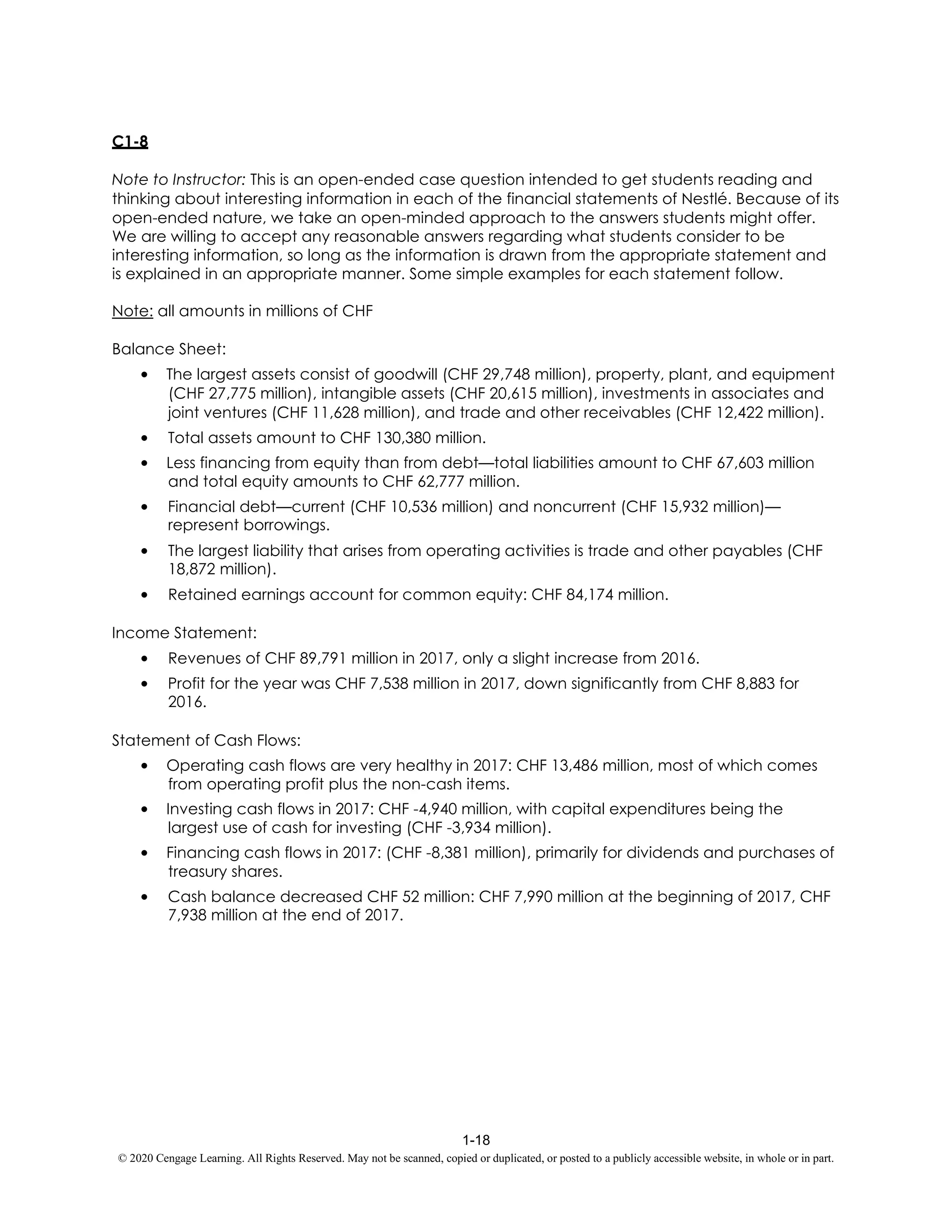 1-18
© 2020 Cengage Learning. All Rights Reserved. May not be scanned, copied or duplicated, or posted to a publicly accessible website, in whole or in part.
C1-8
Note to Instructor: This is an open-ended case question intended to get students reading and
thinking about interesting information in each of the financial statements of Nestlé. Because of its
open-ended nature, we take an open-minded approach to the answers students might offer.
We are willing to accept any reasonable answers regarding what students consider to be
interesting information, so long as the information is drawn from the appropriate statement and
is explained in an appropriate manner. Some simple examples for each statement follow.
Note: all amounts in millions of CHF
Balance Sheet:
• The largest assets consist of goodwill (CHF 29,748 million), property, plant, and equipment
(CHF 27,775 million), intangible assets (CHF 20,615 million), investments in associates and
joint ventures (CHF 11,628 million), and trade and other receivables (CHF 12,422 million).
• Total assets amount to CHF 130,380 million.
• Less financing from equity than from debt—total liabilities amount to CHF 67,603 million
and total equity amounts to CHF 62,777 million.
• Financial debt—current (CHF 10,536 million) and noncurrent (CHF 15,932 million)—
represent borrowings.
• The largest liability that arises from operating activities is trade and other payables (CHF
18,872 million).
• Retained earnings account for common equity: CHF 84,174 million.
Income Statement:
• Revenues of CHF 89,791 million in 2017, only a slight increase from 2016.
• Profit for the year was CHF 7,538 million in 2017, down significantly from CHF 8,883 for
2016.
Statement of Cash Flows:
• Operating cash flows are very healthy in 2017: CHF 13,486 million, most of which comes
from operating profit plus the non-cash items.
• Investing cash flows in 2017: CHF -4,940 million, with capital expenditures being the
largest use of cash for investing (CHF -3,934 million).
• Financing cash flows in 2017: (CHF -8,381 million), primarily for dividends and purchases of
treasury shares.
• Cash balance decreased CHF 52 million: CHF 7,990 million at the beginning of 2017, CHF
7,938 million at the end of 2017.
 