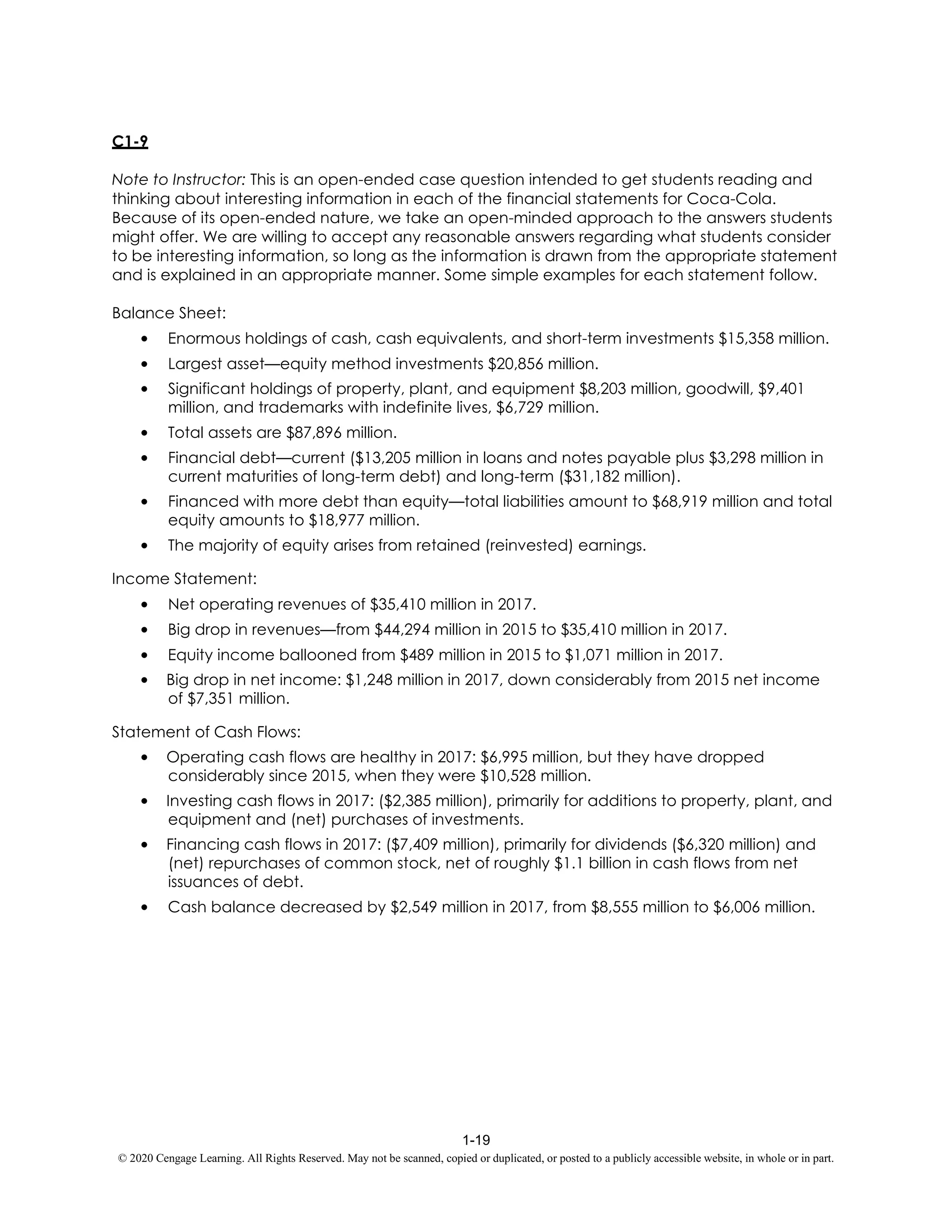 1-19
© 2020 Cengage Learning. All Rights Reserved. May not be scanned, copied or duplicated, or posted to a publicly accessible website, in whole or in part.
C1-9
Note to Instructor: This is an open-ended case question intended to get students reading and
thinking about interesting information in each of the financial statements for Coca-Cola.
Because of its open-ended nature, we take an open-minded approach to the answers students
might offer. We are willing to accept any reasonable answers regarding what students consider
to be interesting information, so long as the information is drawn from the appropriate statement
and is explained in an appropriate manner. Some simple examples for each statement follow.
Balance Sheet:
• Enormous holdings of cash, cash equivalents, and short-term investments $15,358 million.
• Largest asset—equity method investments $20,856 million.
• Significant holdings of property, plant, and equipment $8,203 million, goodwill, $9,401
million, and trademarks with indefinite lives, $6,729 million.
• Total assets are $87,896 million.
• Financial debt—current ($13,205 million in loans and notes payable plus $3,298 million in
current maturities of long-term debt) and long-term ($31,182 million).
• Financed with more debt than equity—total liabilities amount to $68,919 million and total
equity amounts to $18,977 million.
• The majority of equity arises from retained (reinvested) earnings.
Income Statement:
• Net operating revenues of $35,410 million in 2017.
• Big drop in revenues—from $44,294 million in 2015 to $35,410 million in 2017.
• Equity income ballooned from $489 million in 2015 to $1,071 million in 2017.
• Big drop in net income: $1,248 million in 2017, down considerably from 2015 net income
of $7,351 million.
Statement of Cash Flows:
• Operating cash flows are healthy in 2017: $6,995 million, but they have dropped
considerably since 2015, when they were $10,528 million.
• Investing cash flows in 2017: ($2,385 million), primarily for additions to property, plant, and
equipment and (net) purchases of investments.
• Financing cash flows in 2017: ($7,409 million), primarily for dividends ($6,320 million) and
(net) repurchases of common stock, net of roughly $1.1 billion in cash flows from net
issuances of debt.
• Cash balance decreased by $2,549 million in 2017, from $8,555 million to $6,006 million.
 