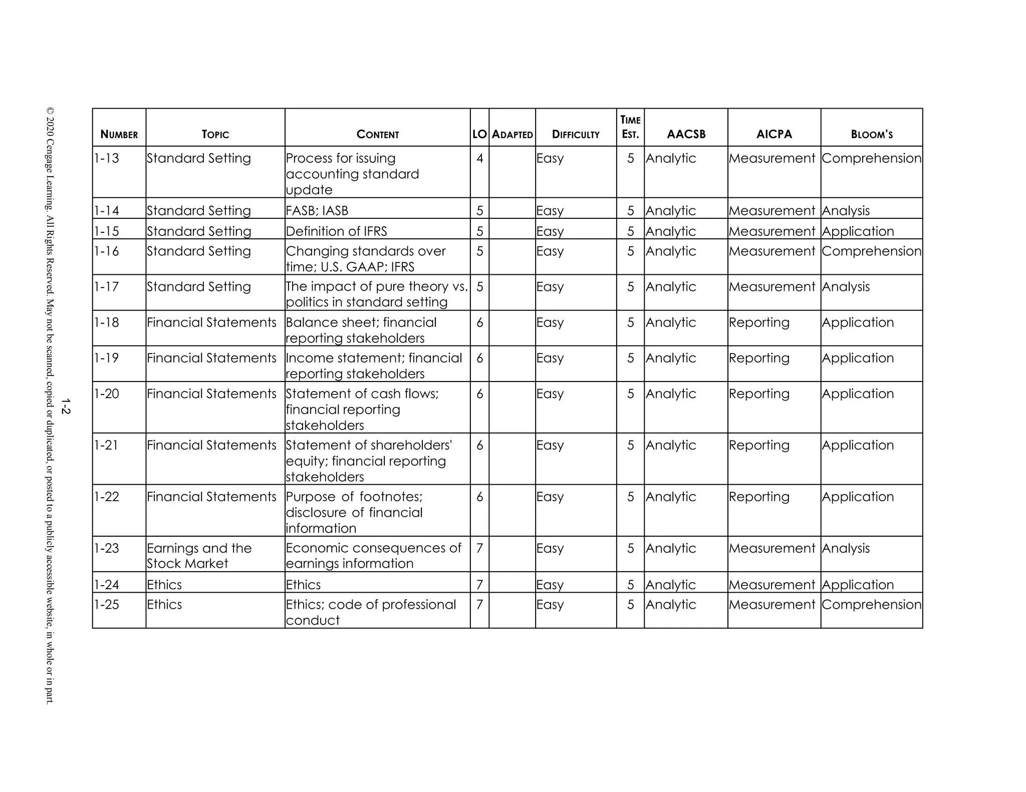 1-2
©
2020
Cengage
Learning.
All
Rights
Reserved.
May
not
be
scanned,
copied
or
duplicated,
or
posted
to
a
publicly
accessible
website,
in
whole
or
in
part.
NUMBER TOPIC CONTENT LO ADAPTED DIFFICULTY
TIME
EST. AACSB AICPA BLOOM’S
1-13 Standard Setting Process for issuing
accounting standard
update
4 Easy 5 Analytic Measurement Comprehension
1-14 Standard Setting FASB; IASB 5 Easy 5 Analytic Measurement Analysis
1-15 Standard Setting Definition of IFRS 5 Easy 5 Analytic Measurement Application
1-16 Standard Setting Changing standards over
time; U.S. GAAP; IFRS
5 Easy 5 Analytic Measurement Comprehension
1-17 Standard Setting The impact of pure theory vs.
politics in standard setting
5 Easy 5 Analytic Measurement Analysis
1-18 Financial Statements Balance sheet; financial
reporting stakeholders
6 Easy 5 Analytic Reporting Application
1-19 Financial Statements Income statement; financial
reporting stakeholders
6 Easy 5 Analytic Reporting Application
1-20 Financial Statements Statement of cash flows;
financial reporting
stakeholders
6 Easy 5 Analytic Reporting Application
1-21 Financial Statements Statement of shareholders'
equity; financial reporting
stakeholders
6 Easy 5 Analytic Reporting Application
1-22 Financial Statements Purpose of footnotes;
disclosure of financial
information
6 Easy 5 Analytic Reporting Application
1-23 Earnings and the
Stock Market
Economic consequences of
earnings information
7 Easy 5 Analytic Measurement Analysis
1-24 Ethics Ethics 7 Easy 5 Analytic Measurement Application
1-25 Ethics Ethics; code of professional
conduct
7 Easy 5 Analytic Measurement Comprehension
 