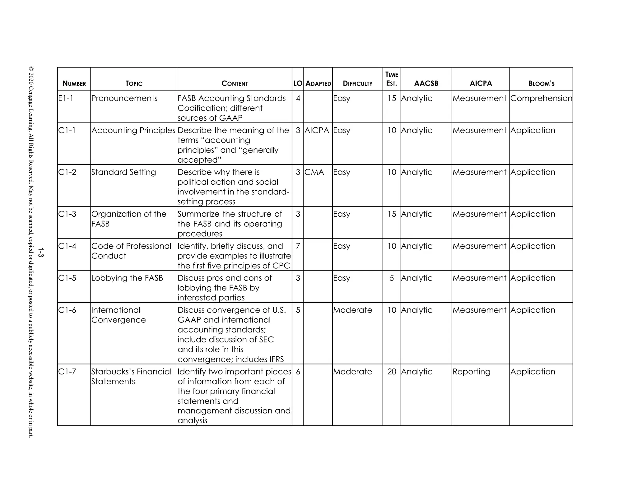 1-3
©
2020
Cengage
Learning.
All
Rights
Reserved.
May
not
be
scanned,
copied
or
duplicated,
or
posted
to
a
publicly
accessible
website,
in
whole
or
in
part.
NUMBER TOPIC CONTENT LO ADAPTED DIFFICULTY
TIME
EST. AACSB AICPA BLOOM’S
E1-1 Pronouncements FASB Accounting Standards
Codification; different
sources of GAAP
4 Easy 15 Analytic Measurement Comprehension
C1-1 Accounting Principles Describe the meaning of the
terms “accounting
principles” and “generally
accepted”
3 AICPA Easy 10 Analytic Measurement Application
C1-2 Standard Setting Describe why there is
political action and social
involvement in the standard-
setting process
3 CMA Easy 10 Analytic Measurement Application
C1-3 Organization of the
FASB
Summarize the structure of
the FASB and its operating
procedures
3 Easy 15 Analytic Measurement Application
C1-4 Code of Professional
Conduct
Identify, briefly discuss, and
provide examples to illustrate
the first five principles of CPC
7 Easy 10 Analytic Measurement Application
C1-5 Lobbying the FASB Discuss pros and cons of
lobbying the FASB by
interested parties
3 Easy 5 Analytic Measurement Application
C1-6 International
Convergence
Discuss convergence of U.S.
GAAP and international
accounting standards;
include discussion of SEC
and its role in this
convergence; includes IFRS
5 Moderate 10 Analytic Measurement Application
C1-7 Starbucks’s Financial
Statements
Identify two important pieces
of information from each of
the four primary financial
statements and
management discussion and
analysis
6 Moderate 20 Analytic Reporting Application
 