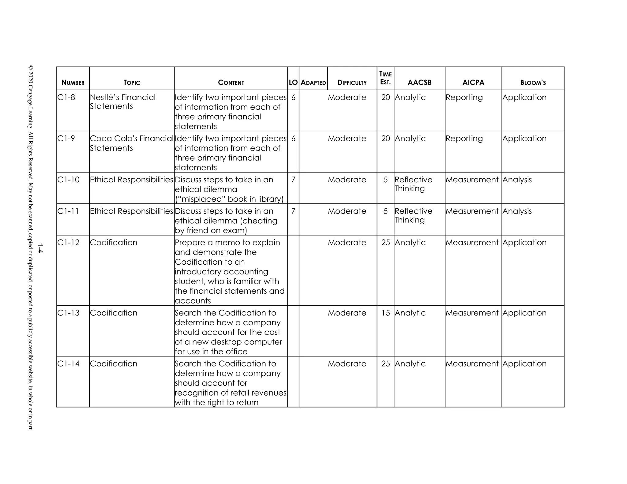 1-4
©
2020
Cengage
Learning.
All
Rights
Reserved.
May
not
be
scanned,
copied
or
duplicated,
or
posted
to
a
publicly
accessible
website,
in
whole
or
in
part.
NUMBER TOPIC CONTENT LO ADAPTED DIFFICULTY
TIME
AACSB AICPA BLOOM’S
EST.
C1-8 Nestlé’s Financial Identify two important pieces
of information from each of
three primary financial
statements
6 Moderate 20 Analytic Reporting Application
Statements
C1-9 Coca Cola's Financial
Statements
Identify two important pieces
of information from each of
three primary financial
statements
6 Moderate 20 Analytic Reporting Application
C1-10 Ethical Responsibilities Discuss steps to take in an
ethical dilemma
(“misplaced” book in library)
7 Moderate 5 Reflective Measurement Analysis
Thinking
C1-11 Ethical Responsibilities Discuss steps to take in an
ethical dilemma (cheating
by friend on exam)
7 Moderate 5 Reflective Measurement Analysis
Thinking
C1-12 Codification Prepare a memo to explain
and demonstrate the
Codification to an
introductory accounting
student, who is familiar with
the financial statements and
accounts
Moderate 25 Analytic Measurement Application
C1-13 Codification Search the Codification to
determine how a company
should account for the cost
of a new desktop computer
for use in the office
Moderate 15 Analytic Measurement Application
C1-14 Codification Search the Codification to
determine how a company
should account for
recognition of retail revenues
with the right to return
Moderate 25 Analytic Measurement Application
 