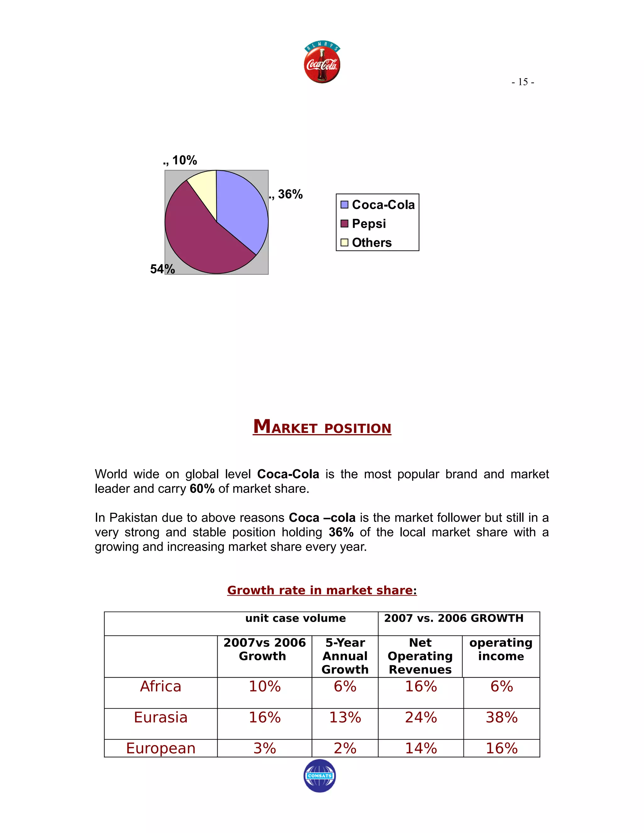 - 15 -




            ., 10%

                              ., 36%
                                             Coca-Cola
                                             Pepsi
                                             Others

         54%




                            MARKET      POSITION


World wide on global level Coca-Cola is the most popular brand and market
leader and carry 60% of market share.

In Pakistan due to above reasons Coca –cola is the market follower but still in a
very strong and stable position holding 36% of the local market share with a
growing and increasing market share every year.


                       Growth rate in market share:

                          unit case volume         2007 vs. 2006 GROWTH

                      2007vs 2006       5-Year        Net         operating
                        Growth          Annual      Operating      income
                                        Growth      Revenues
        Africa             10%            6%           16%            6%

      Eurasia              16%           13%           24%           38%

     European               3%            2%           14%           16%
 