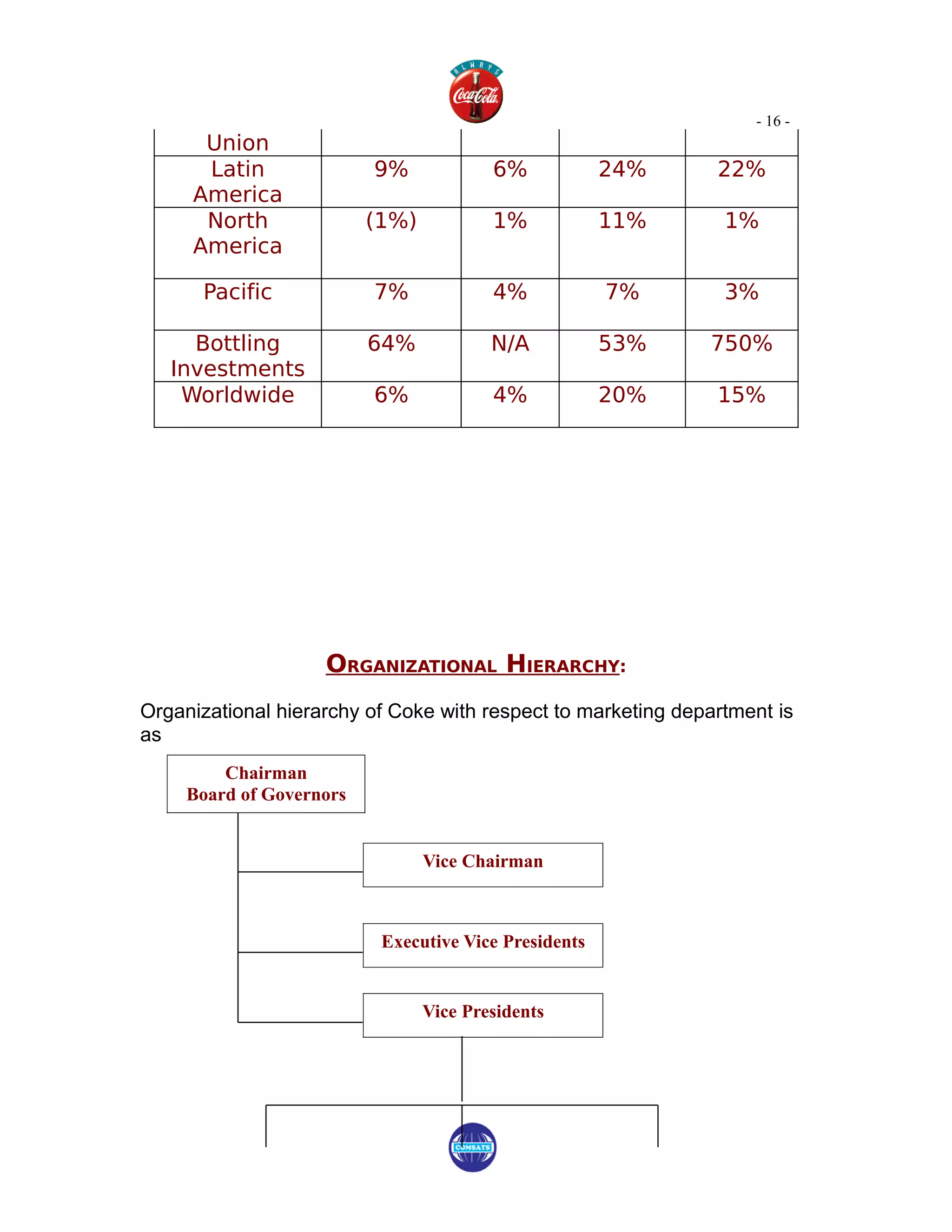 - 16 -
      Union
      Latin               9%             6%            24%     22%
     America
      North               (1%)           1%            11%      1%
     America

      Pacific             7%             4%            7%       3%

     Bottling             64%            N/A           53%    750%
   Investments
    Worldwide             6%             4%            20%     15%




                    ORGANIZATIONAL HIERARCHY:
Organizational hierarchy of Coke with respect to marketing department is
as
         Chairman
     Board of Governors


                                 Vice Chairman



                           Executive Vice Presidents


                                 Vice Presidents
 
