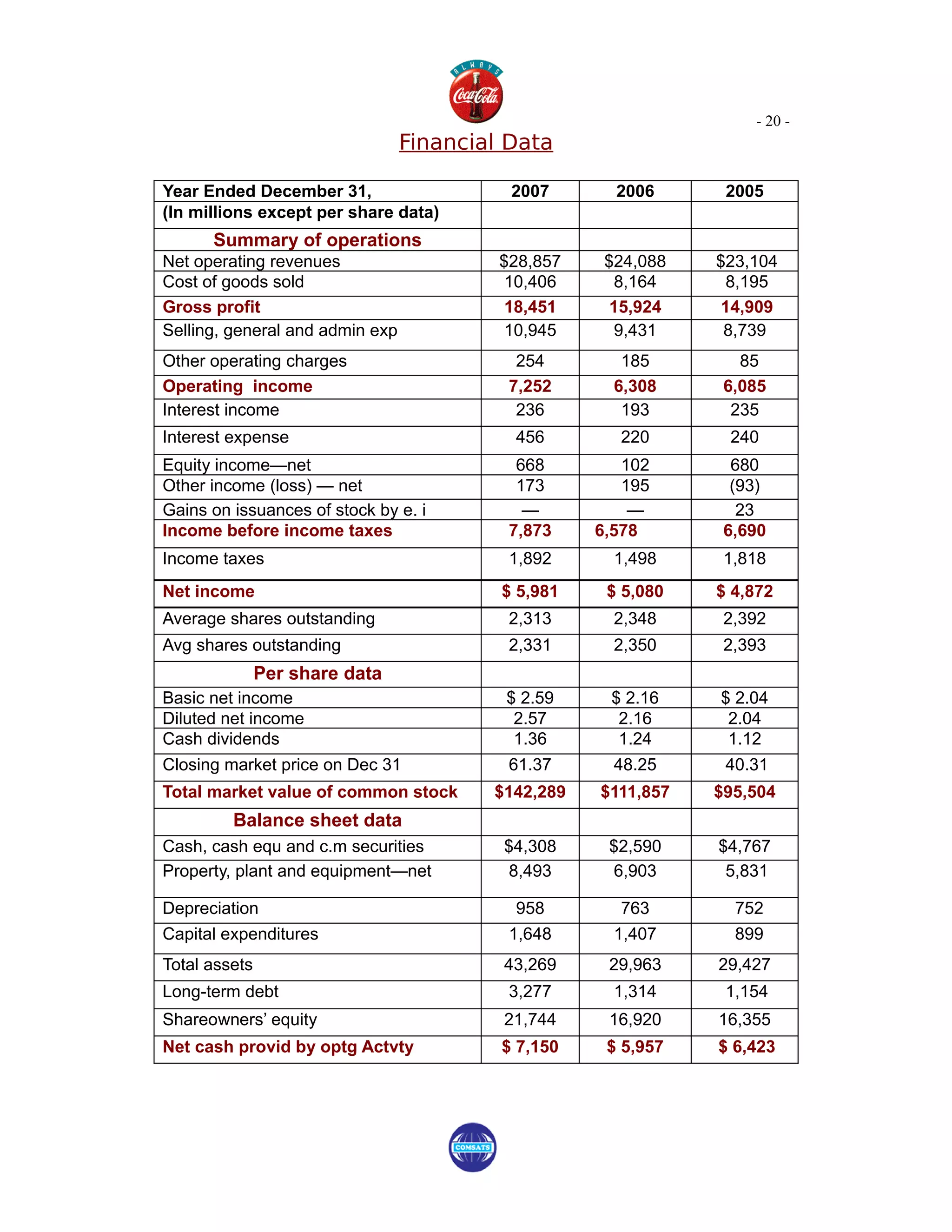 - 20 -
                                 Financial Data

Year Ended December 31,                    2007       2006      2005
(In millions except per share data)
      Summary of operations
Net operating revenues                    $28,857    $24,088   $23,104
Cost of goods sold                         10,406     8,164     8,195
Gross profit                               18,451     15,924    14,909
Selling, general and admin exp             10,945     9,431     8,739
Other operating charges                     254        185        85
Operating income                           7,252      6,308     6,085
Interest income                             236        193       235
Interest expense                           456        220       240
Equity income—net                           668        102       680
Other income (loss) — net                   173        195       (93)
Gains on issuances of stock by e. i          —          —         23
Income before income taxes                 7,873    6,578       6,690
Income taxes                               1,892      1,498     1,818
Net income                                $ 5,981    $ 5,080   $ 4,872
Average shares outstanding                 2,313      2,348     2,392
Avg shares outstanding                     2,331      2,350     2,393
               Per share data
Basic net income                          $ 2.59     $ 2.16    $ 2.04
Diluted net income                         2.57       2.16      2.04
Cash dividends                             1.36       1.24      1.12
Closing market price on Dec 31             61.37      48.25     40.31
Total market value of common stock       $142,289   $111,857   $95,504
         Balance sheet data
Cash, cash equ and c.m securities         $4,308     $2,590    $4,767
Property, plant and equipment—net         8,493      6,903      5,831

Depreciation                                958        763       752
Capital expenditures                       1,648      1,407      899
Total assets                              43,269     29,963    29,427
Long-term debt                             3,277      1,314     1,154
Shareowners’ equity                       21,744     16,920    16,355
Net cash provid by optg Actvty            $ 7,150    $ 5,957   $ 6,423
 