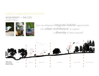 How can designers integrate habitat opportunities
	into urban architecture to support
				a diversity of native species?
habitat-integrated architecture
BIODIVERSITY + THE CITY
master’s thesis
habitat types
of the southern
Willamette Valley
riparian wet prairie upland prairie oak savanna mixed woodland mixed conifer forest
fender’s blue
butterfly
cardinal
meadowhawk
dragonfly
acorn
woodpecker
 
