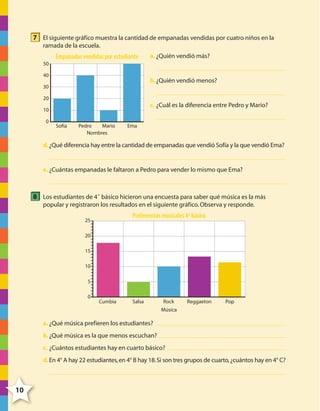 7 El siguiente gráfico muestra la cantidad de empanadas vendidas por cuatro niños en la
ramada de la escuela.

Empanadas vendidas por estudiante

a. ¿Quién vendió más?

50
40

b. ¿Quién vendió menos?

30
20

c. ¿Cuál es la diferencia entre Pedro y Mario?

10
0

Sofía

Pedro
Mario
Nombres

Ema

d. ¿Qué diferencia hay entre la cantidad de empanadas que vendió Sofía y la que vendió Ema?

e. ¿Cuántas empanadas le faltaron a Pedro para vender lo mismo que Ema?

8 Los estudiantes de 4˚ básico hicieron una encuesta para saber qué música es la más
popular y registraron los resultados en el siguiente gráfico. Observa y responde.

Preferencias musicales 4º básico

25
20
15
10
5
0

Cumbia

Salsa

Rock

Reggaeton

Pop

Música

a. ¿Qué música prefieren los estudiantes?
b. ¿Qué música es la que menos escuchan?
c. ¿Cuántos estudiantes hay en cuarto básico?
d. En 4° A hay 22 estudiantes, en 4° B hay 18. Si son tres grupos de cuarto, ¿cuántos hay en 4° C?

10

4º CUADERNILLO 6.indd 10

29/11/11 10:18:28

 